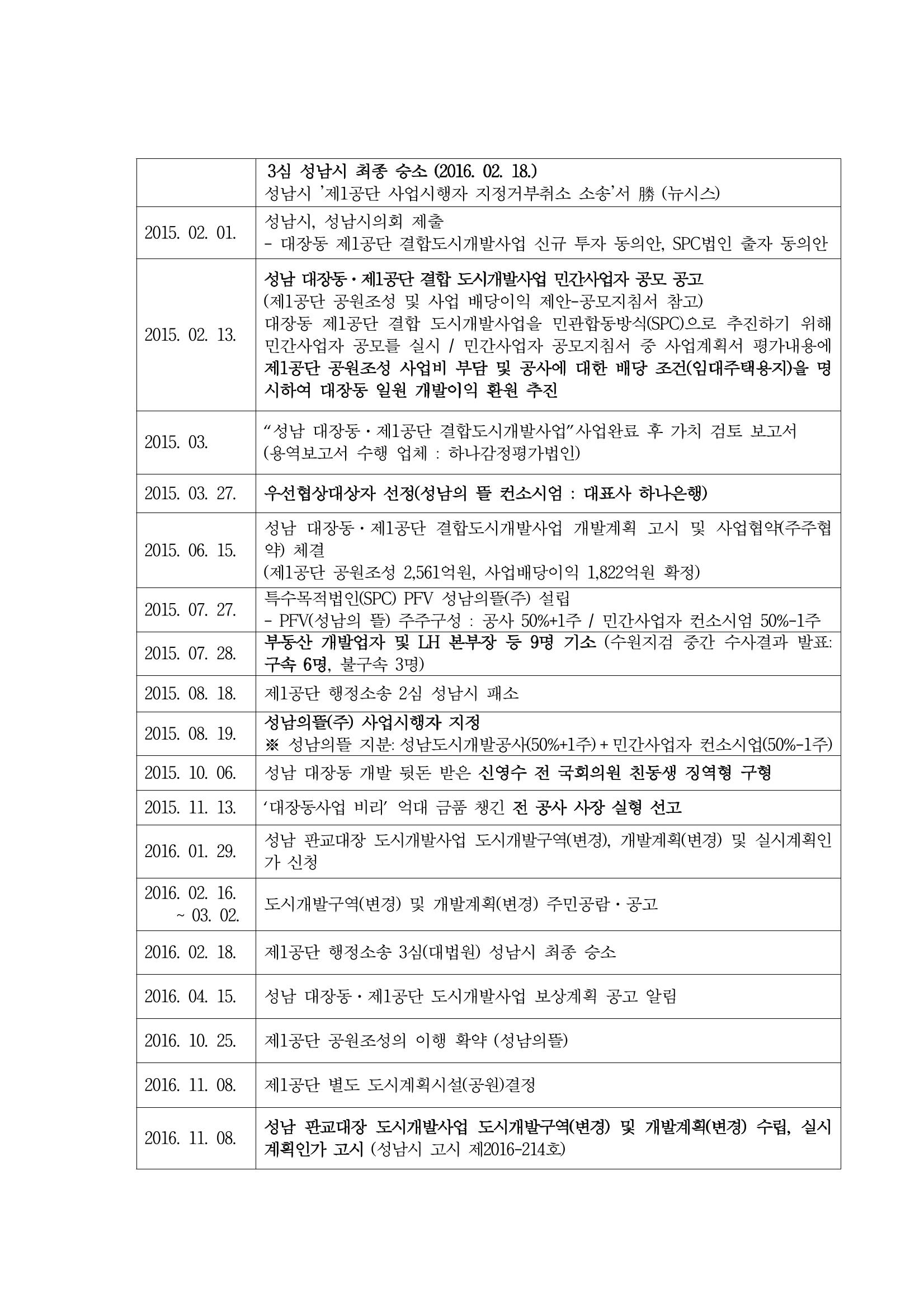 대장동 개발사업 Q&A 66페이지