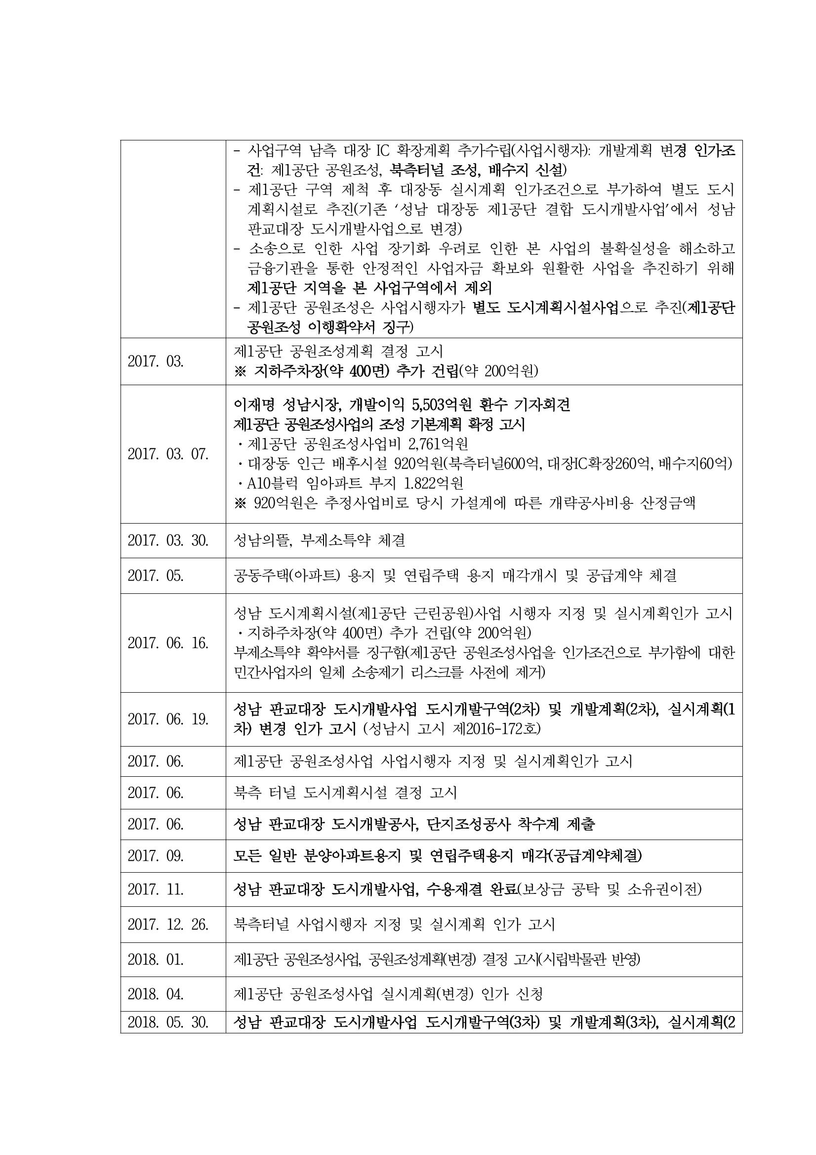 대장동 개발사업 Q&A 67페이지
