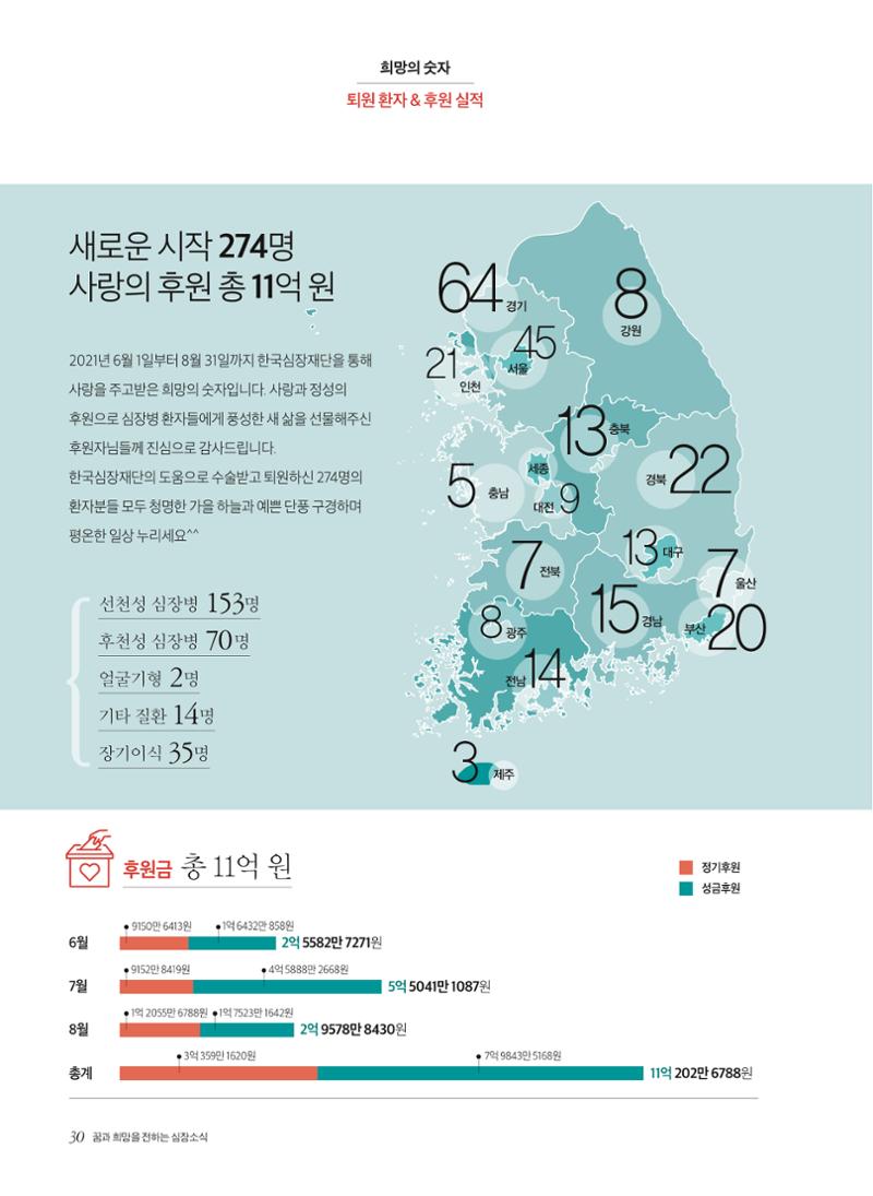 한국심장재단 심장소식 가을호 131호 30페이지