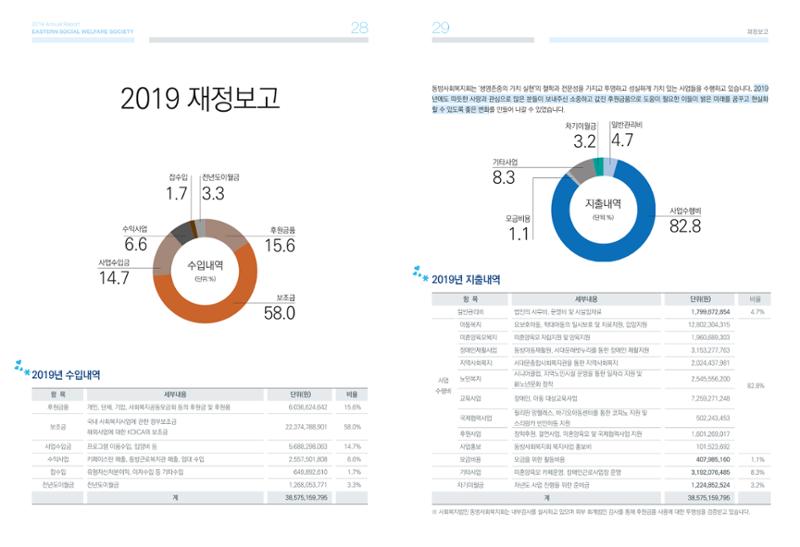 동방사회복지회 2019 연차보고서 15페이지