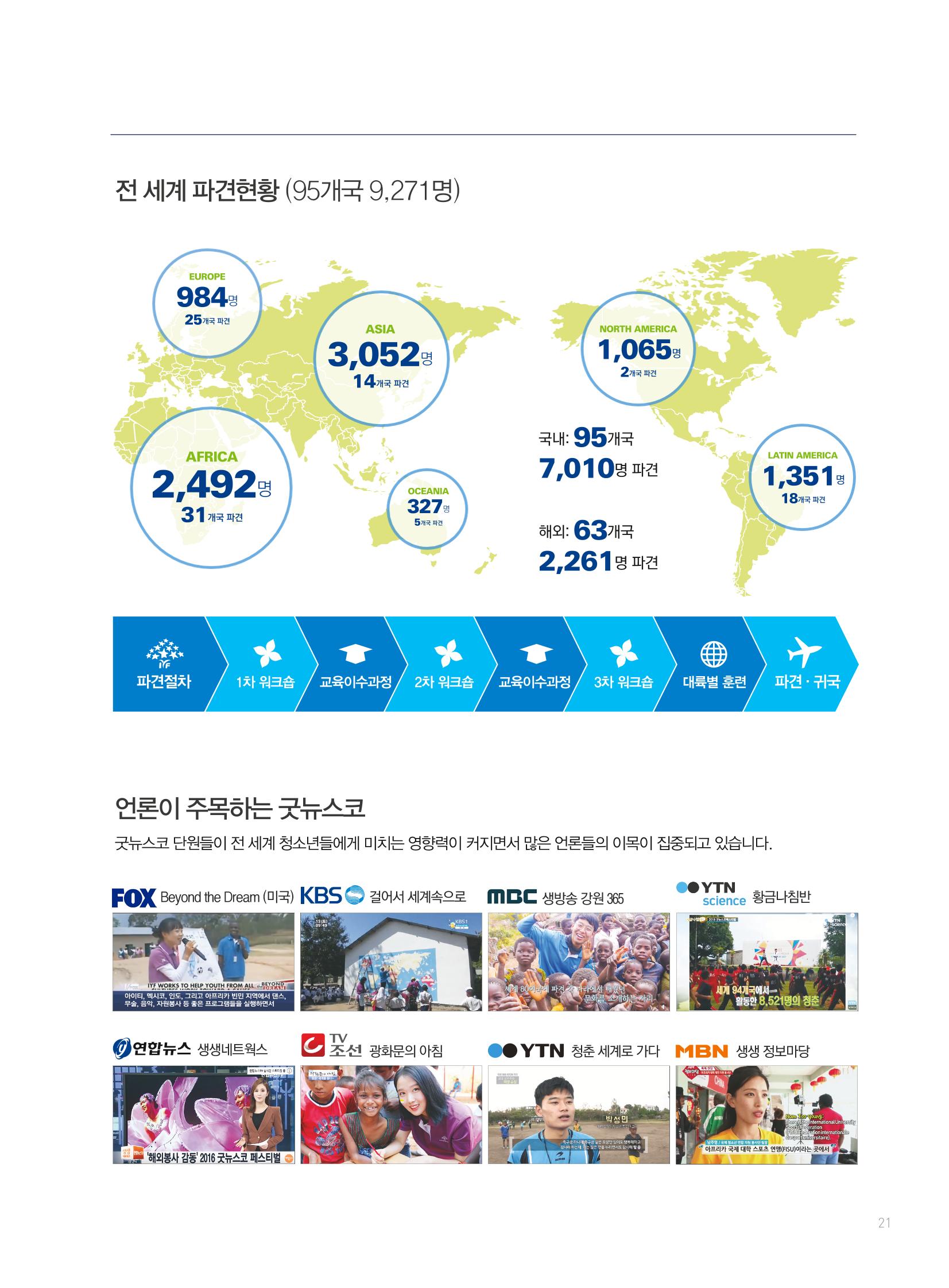 2019 국제청소년연합(IYF) 연차보고서 21페이지
