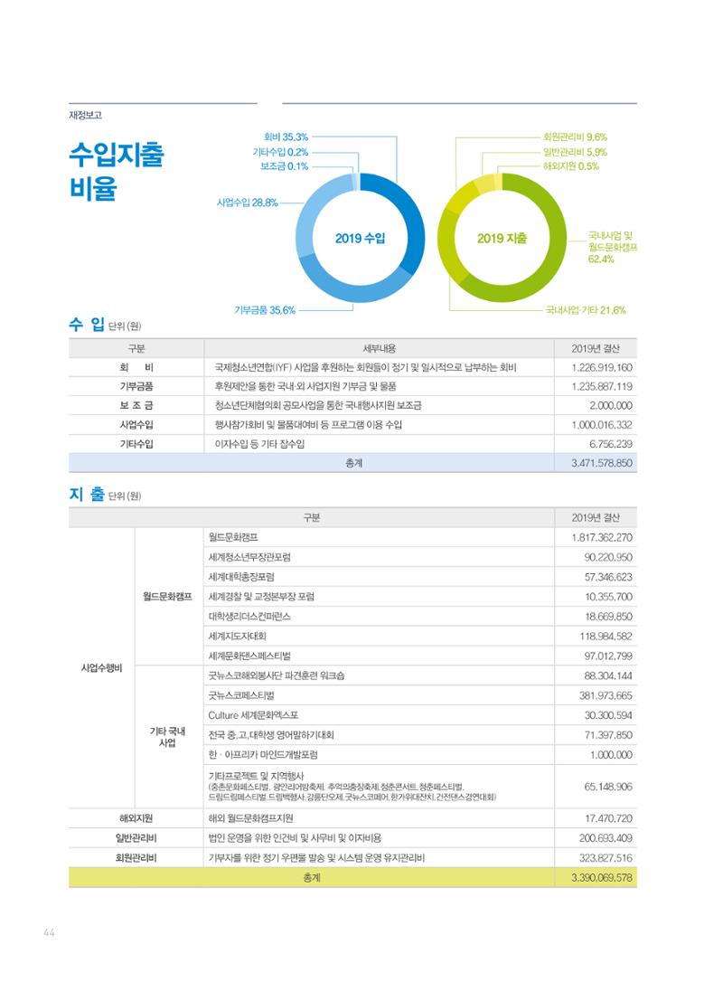 2019 국제청소년연합(IYF) 연차보고서 44페이지