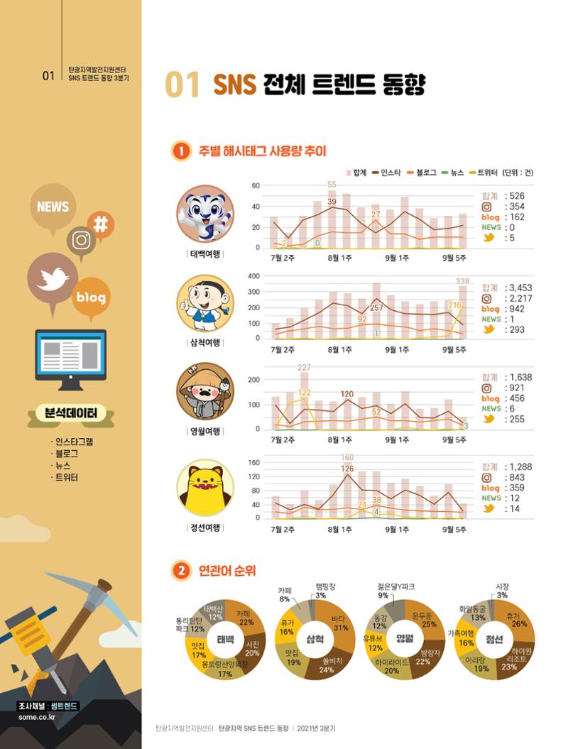탄광지역 SNS 트렌드 분석(3분기) 2페이지