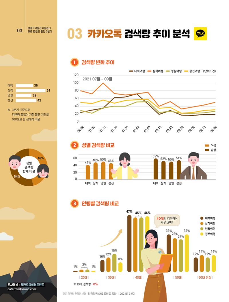 탄광지역 SNS 트렌드 분석(3분기) 4페이지