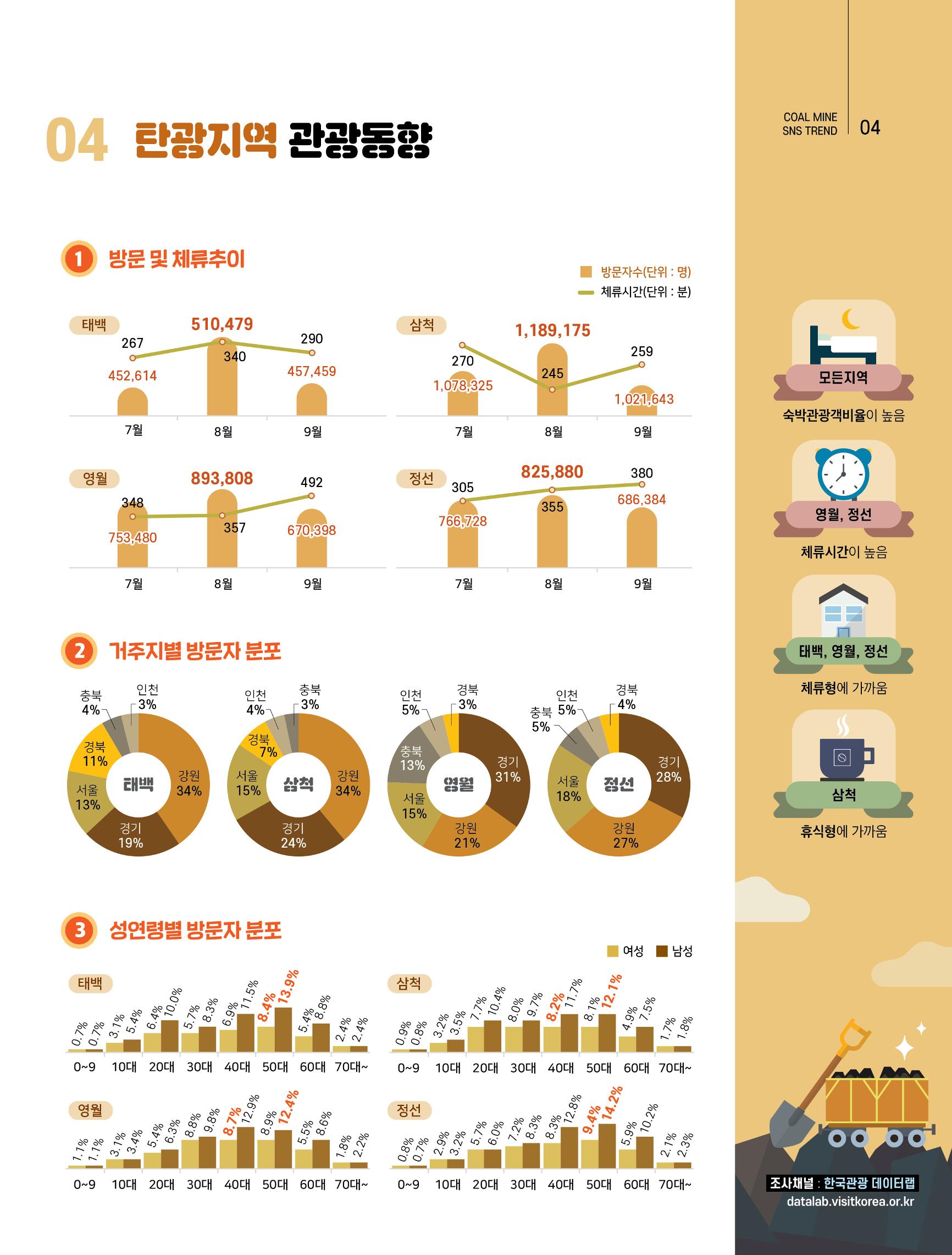 탄광지역 SNS 트렌드 분석(3분기) 5페이지