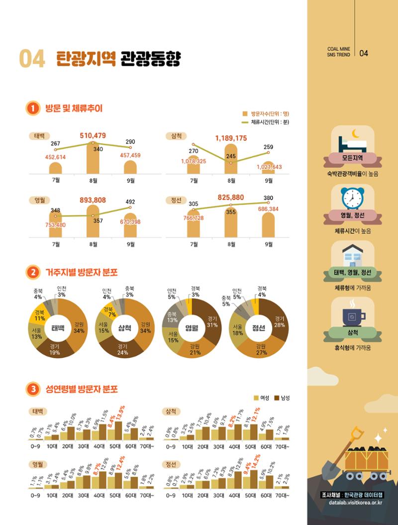 탄광지역 SNS 트렌드 분석(3분기) 5페이지