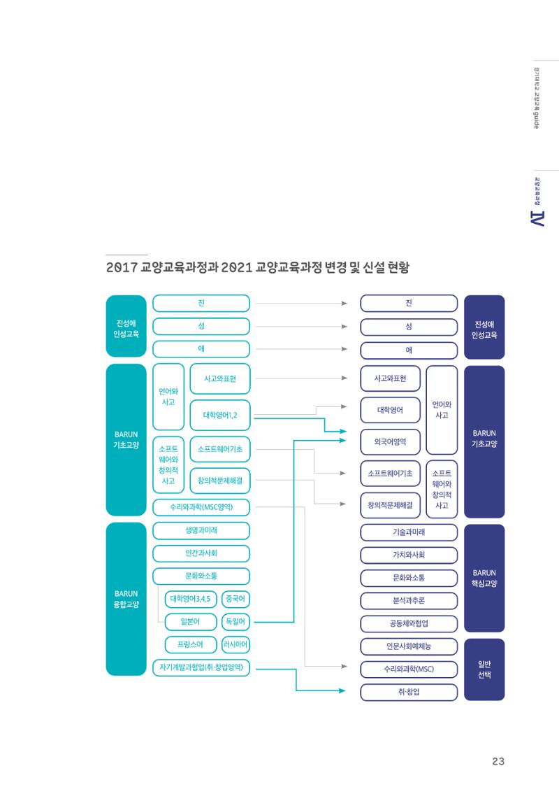 2021 경기대학교 교양교육 GUIDE 25페이지