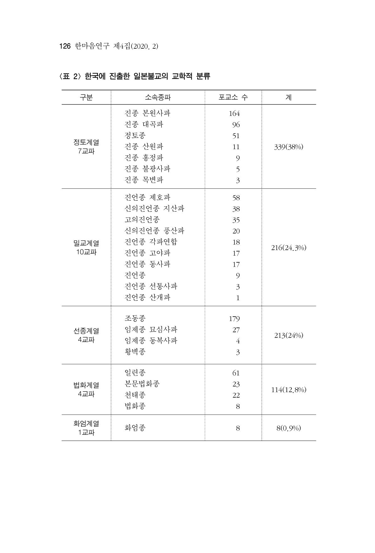 한마음연구 4집 126페이지