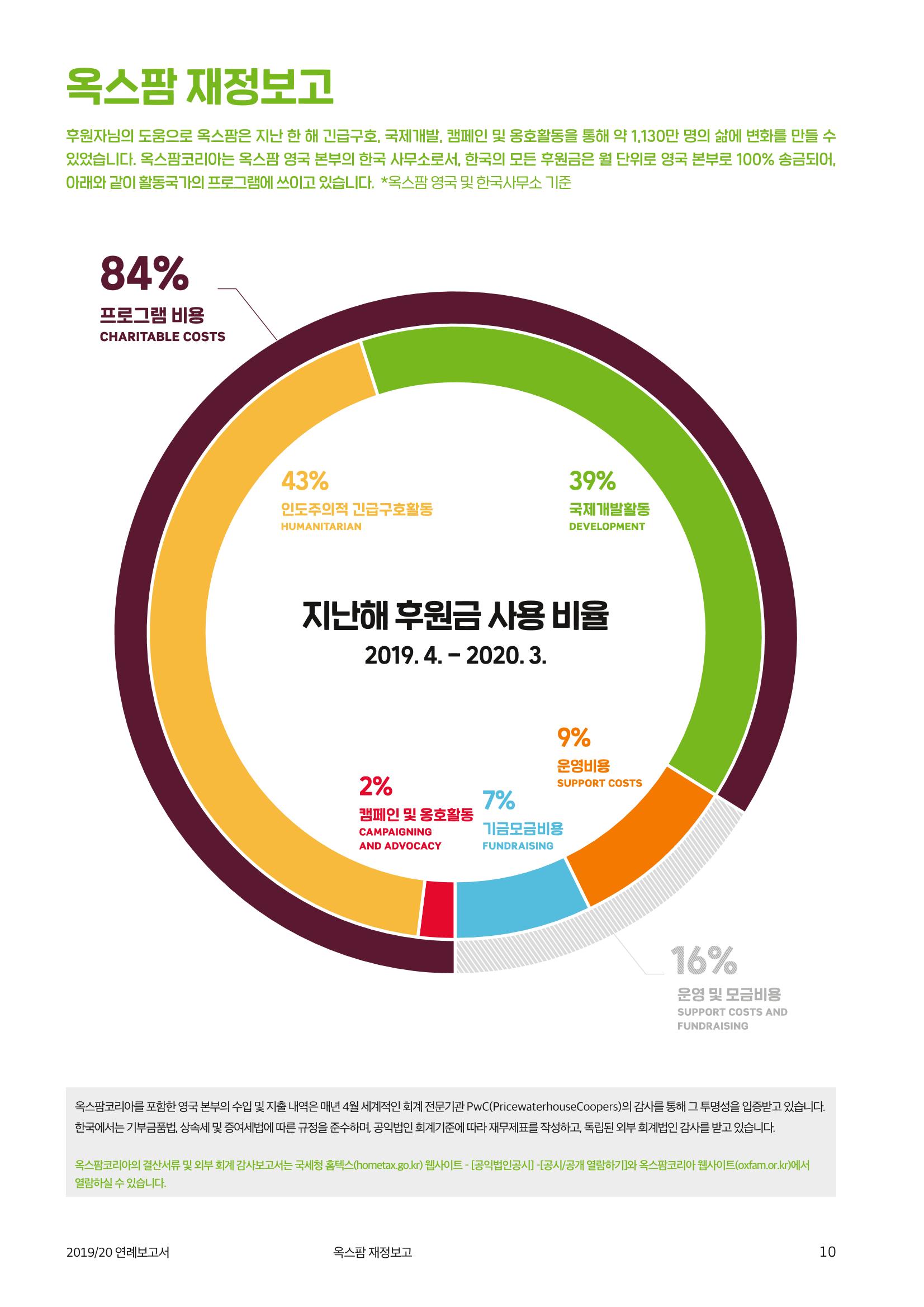 2021.11. 옥스팜2019/20 연례보고서 10페이지