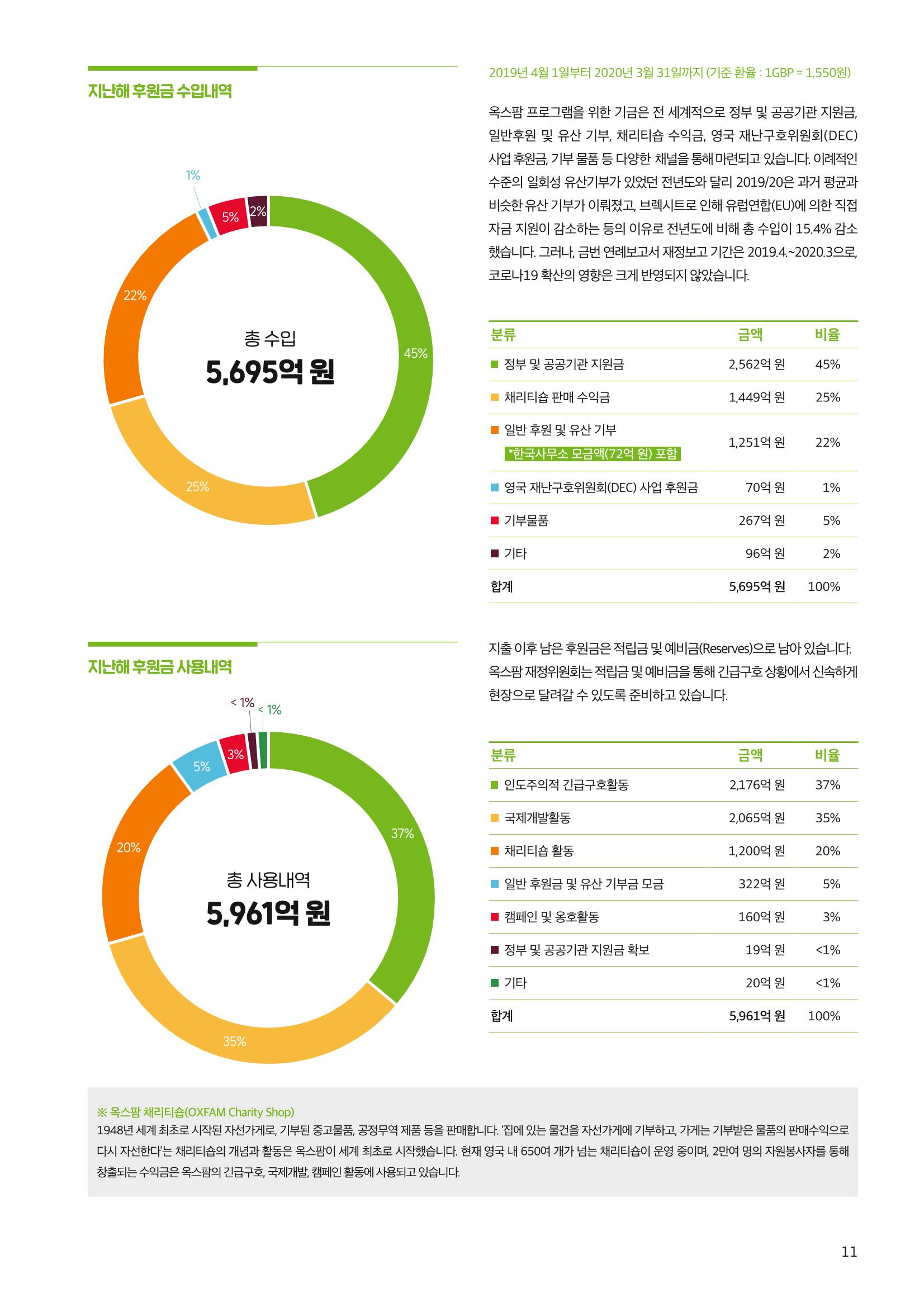 2021.11. 옥스팜2019/20 연례보고서 11페이지