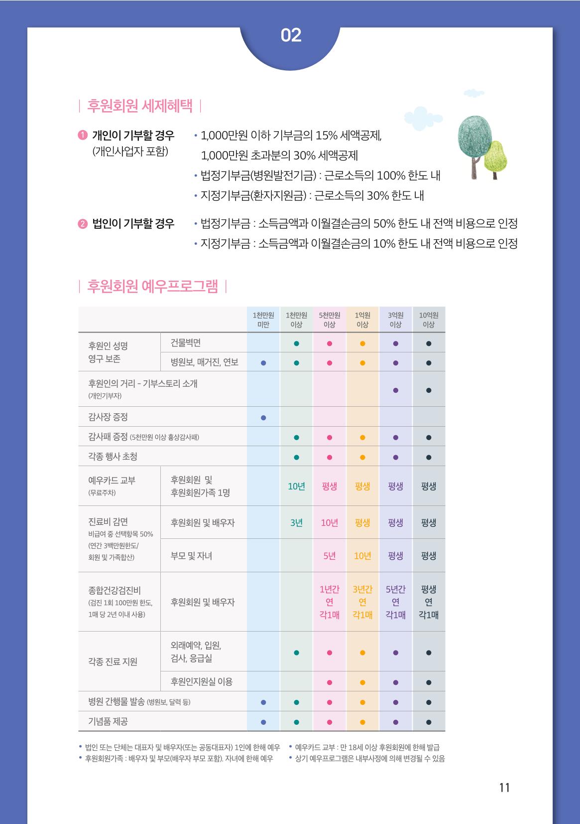 서울대어린이병원후원회_연차보고서(2018) 11페이지