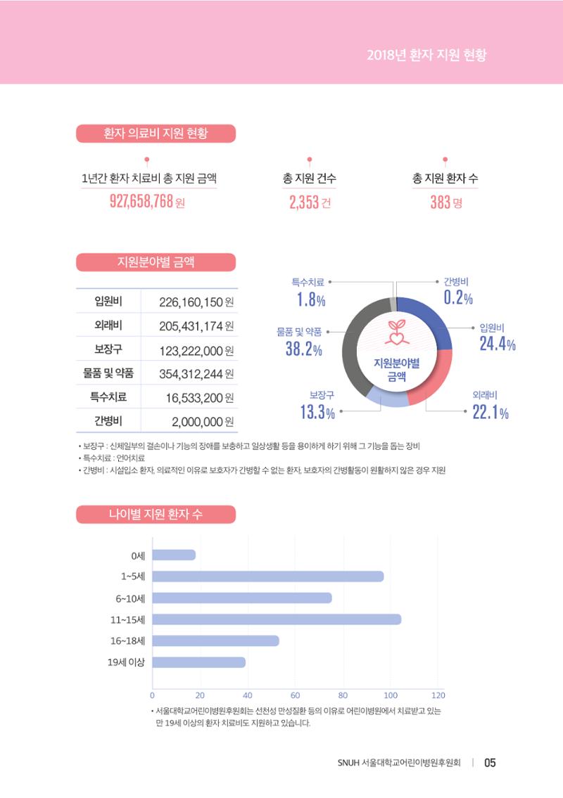 서울대어린이병원후원회_연차보고서(2018) 5페이지