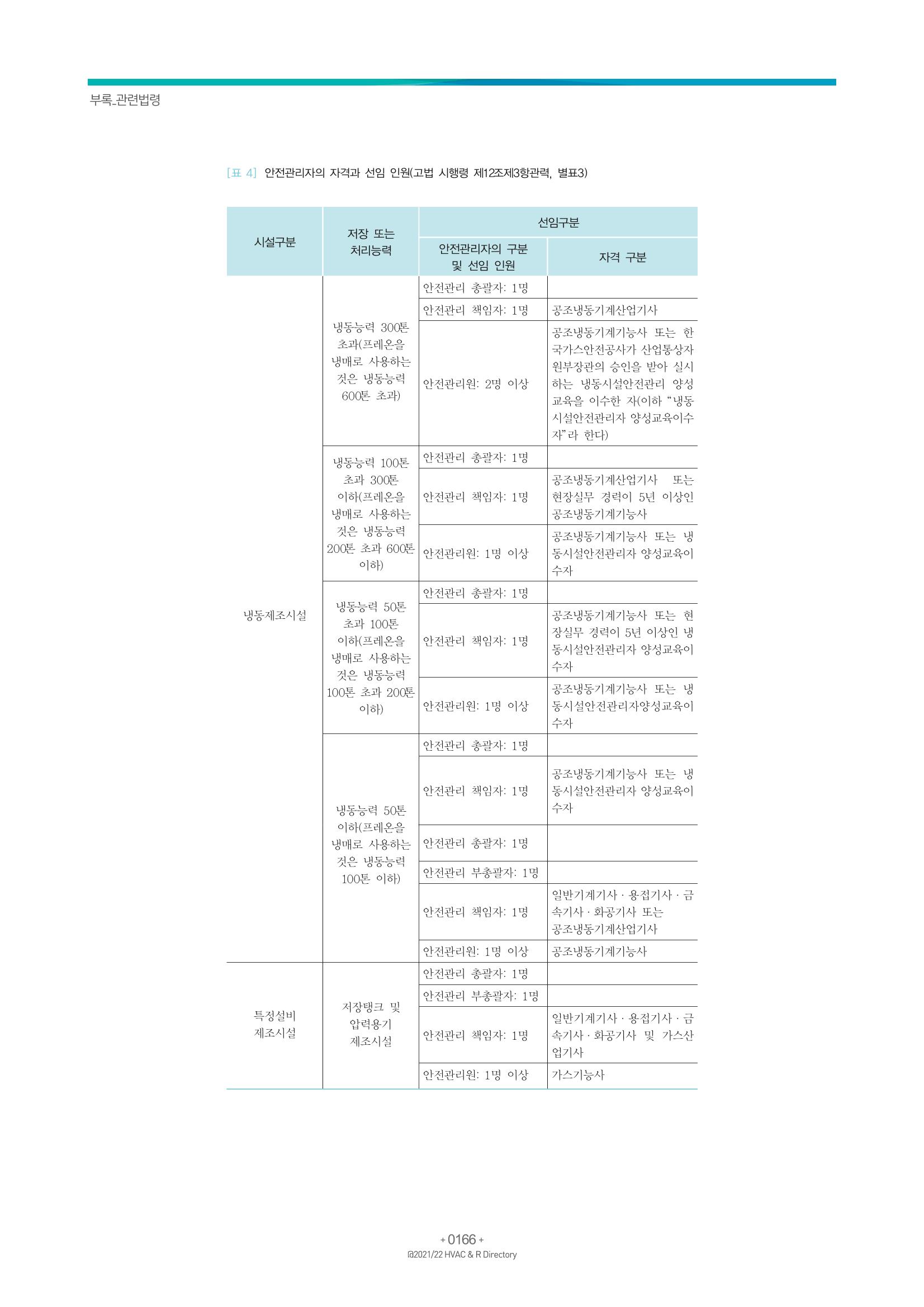 2021/22 한국냉난방공조총람 168페이지