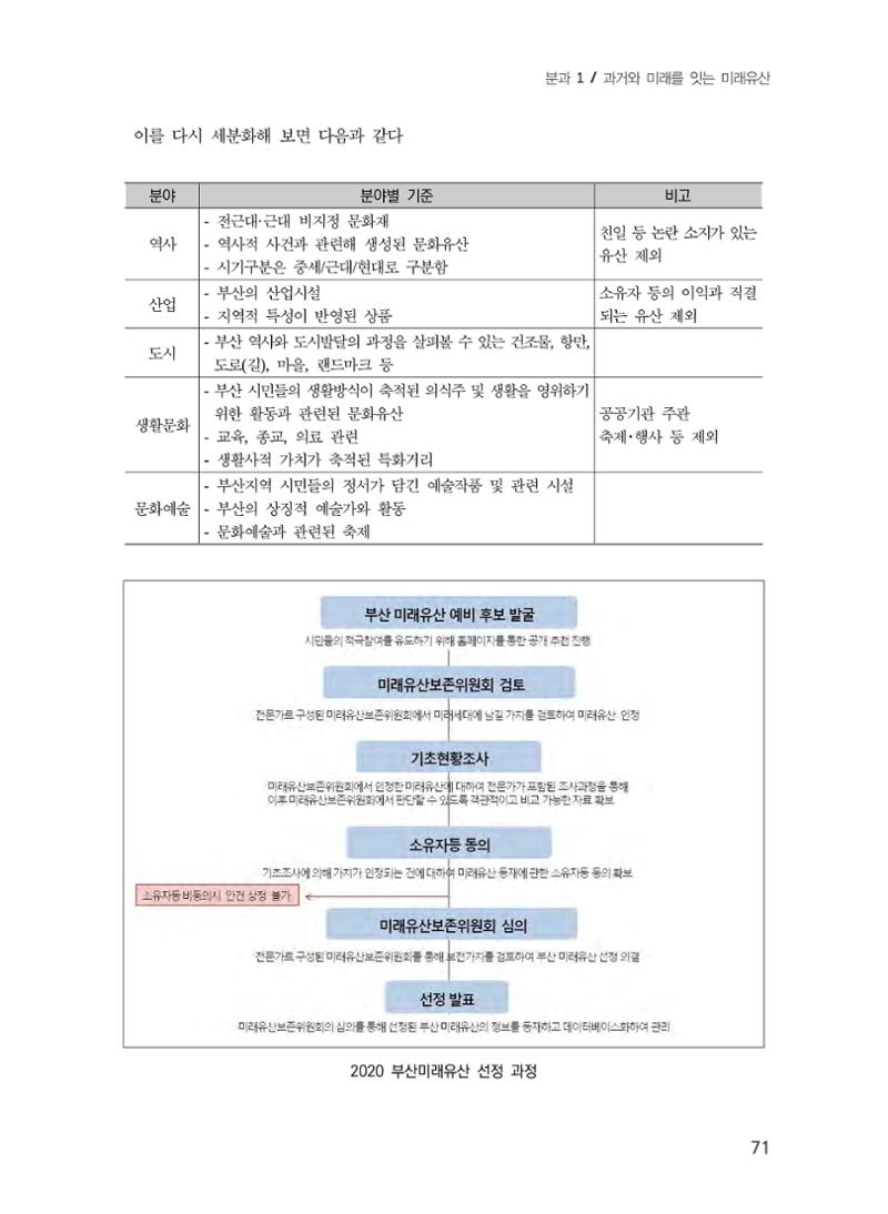 부산 미래유산의 개념과 범주 7페이지