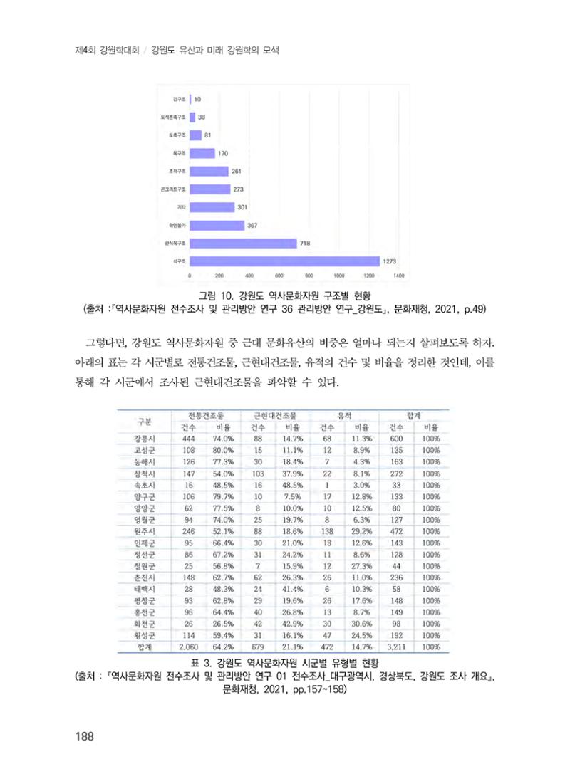강원도 역사문화자원 전수조사 현황 -근대 문화유산을 중심으로- 12페이지