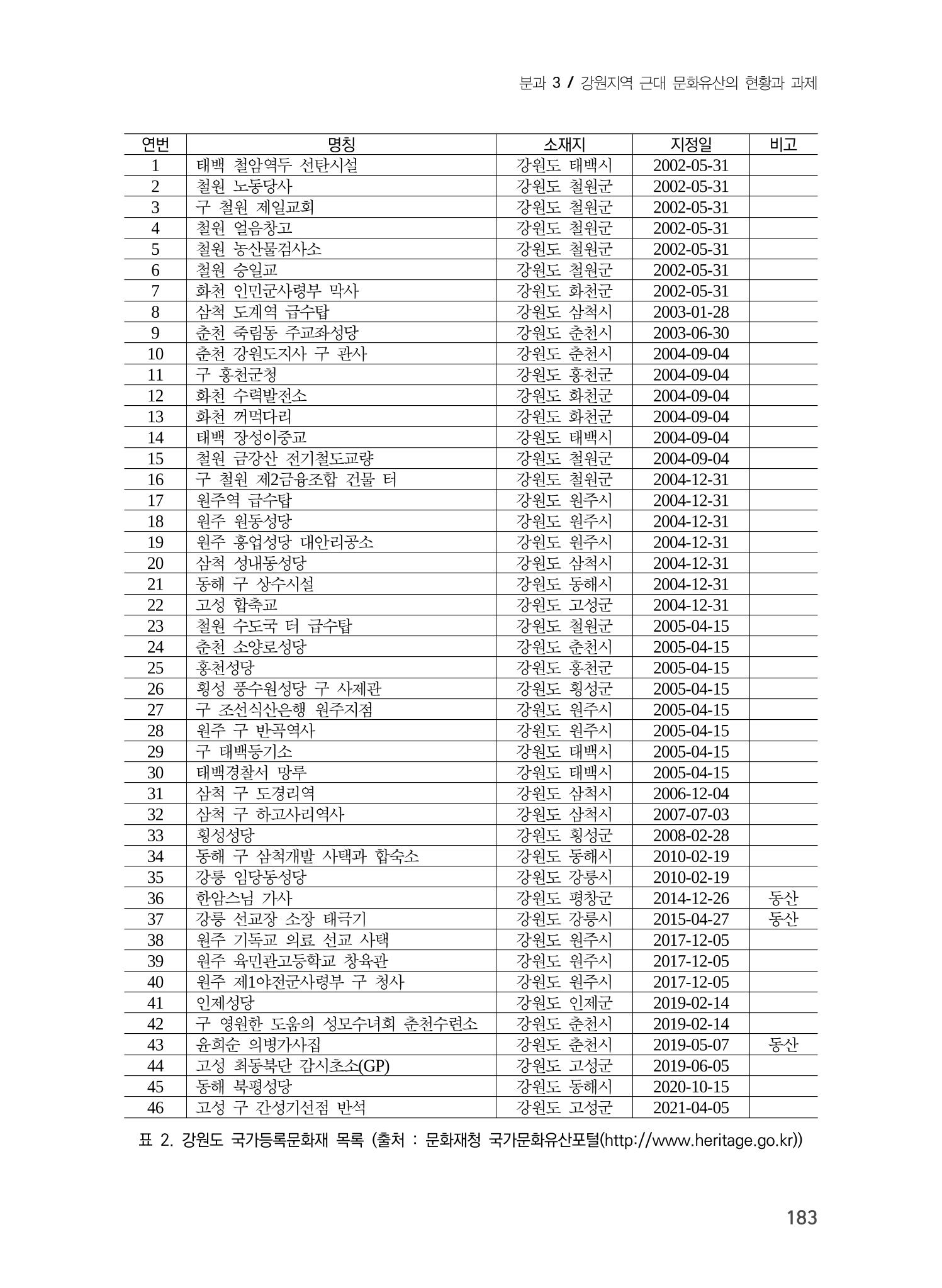 강원도 역사문화자원 전수조사 현황 -근대 문화유산을 중심으로- 7페이지