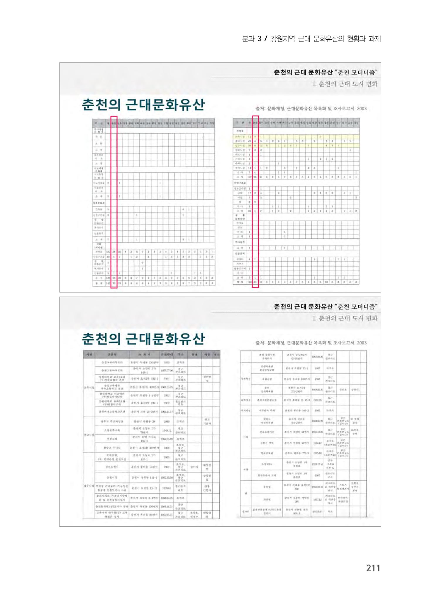 춘천의 근대 문화유산 11페이지