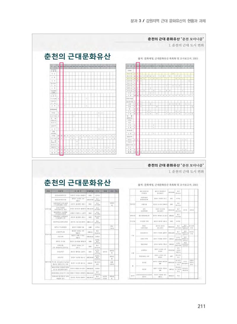 춘천의 근대 문화유산 11페이지