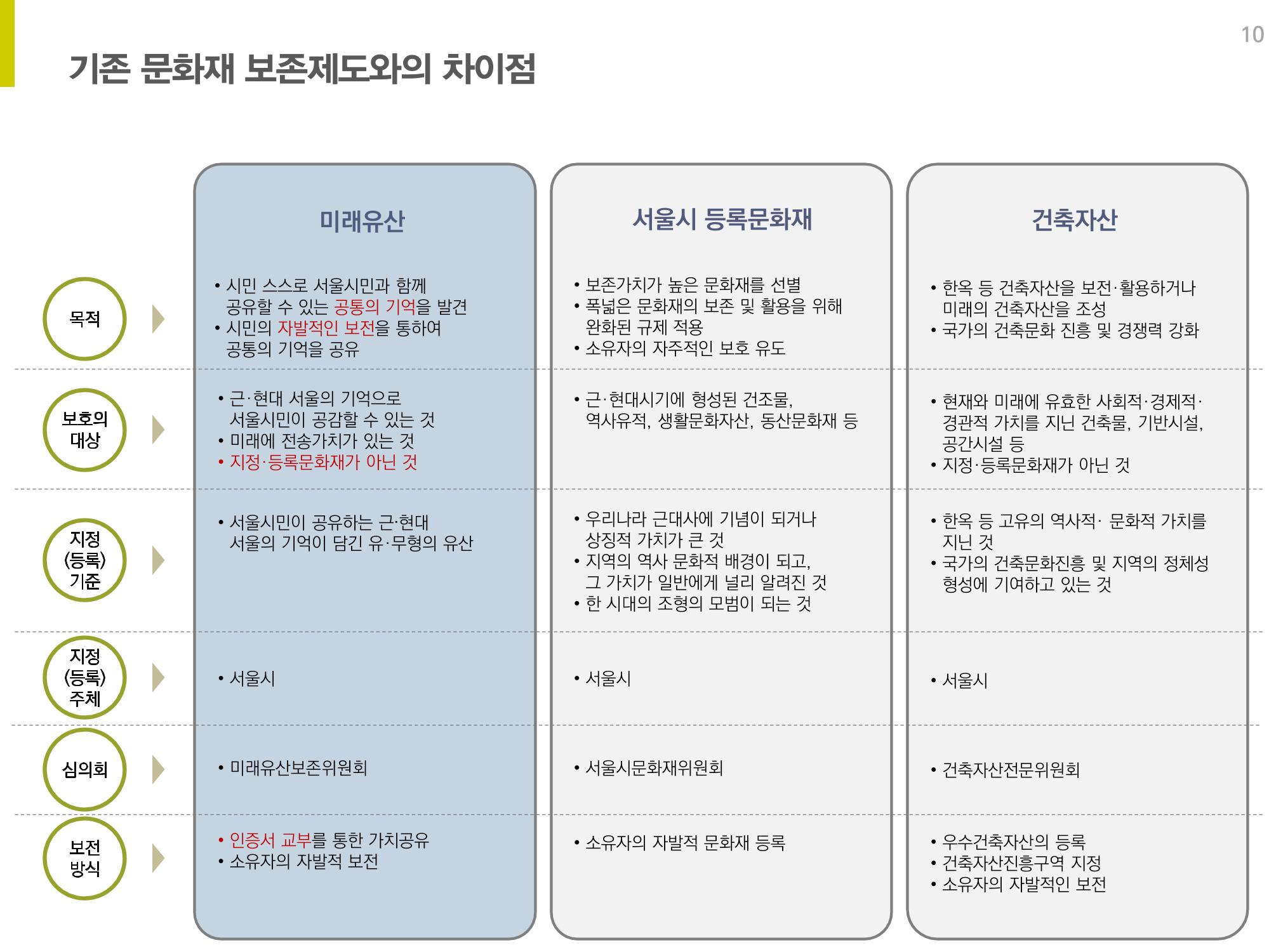 미래유산 제도의 성과와 향후 과제 10페이지