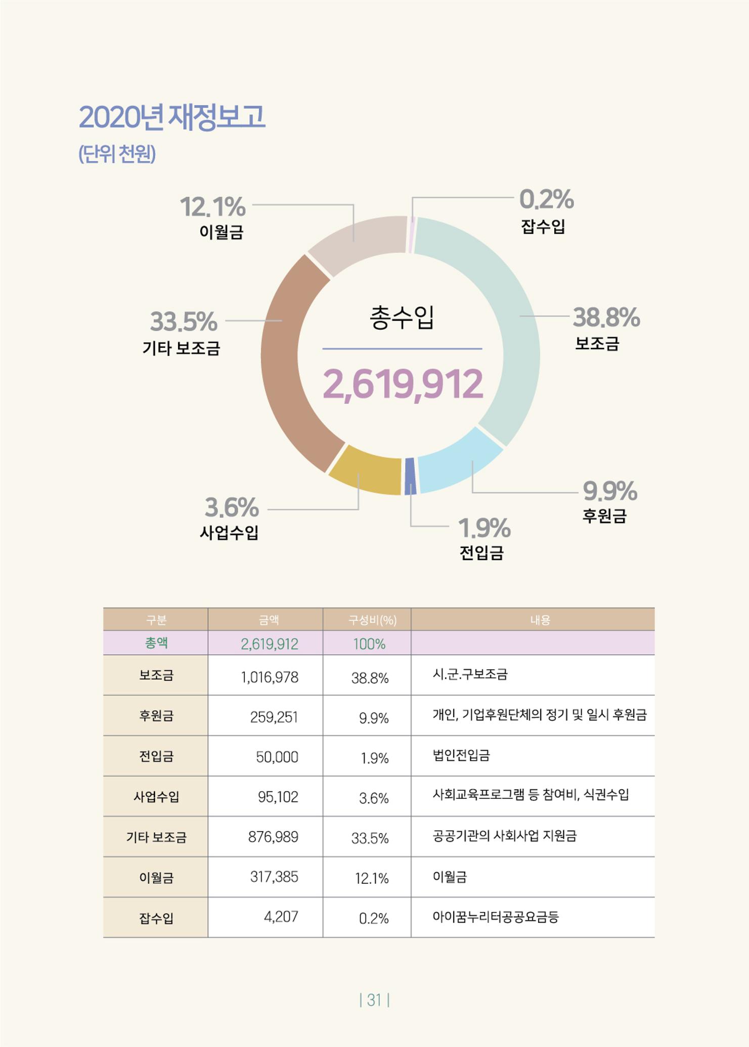 2020년 사업보고서 31페이지