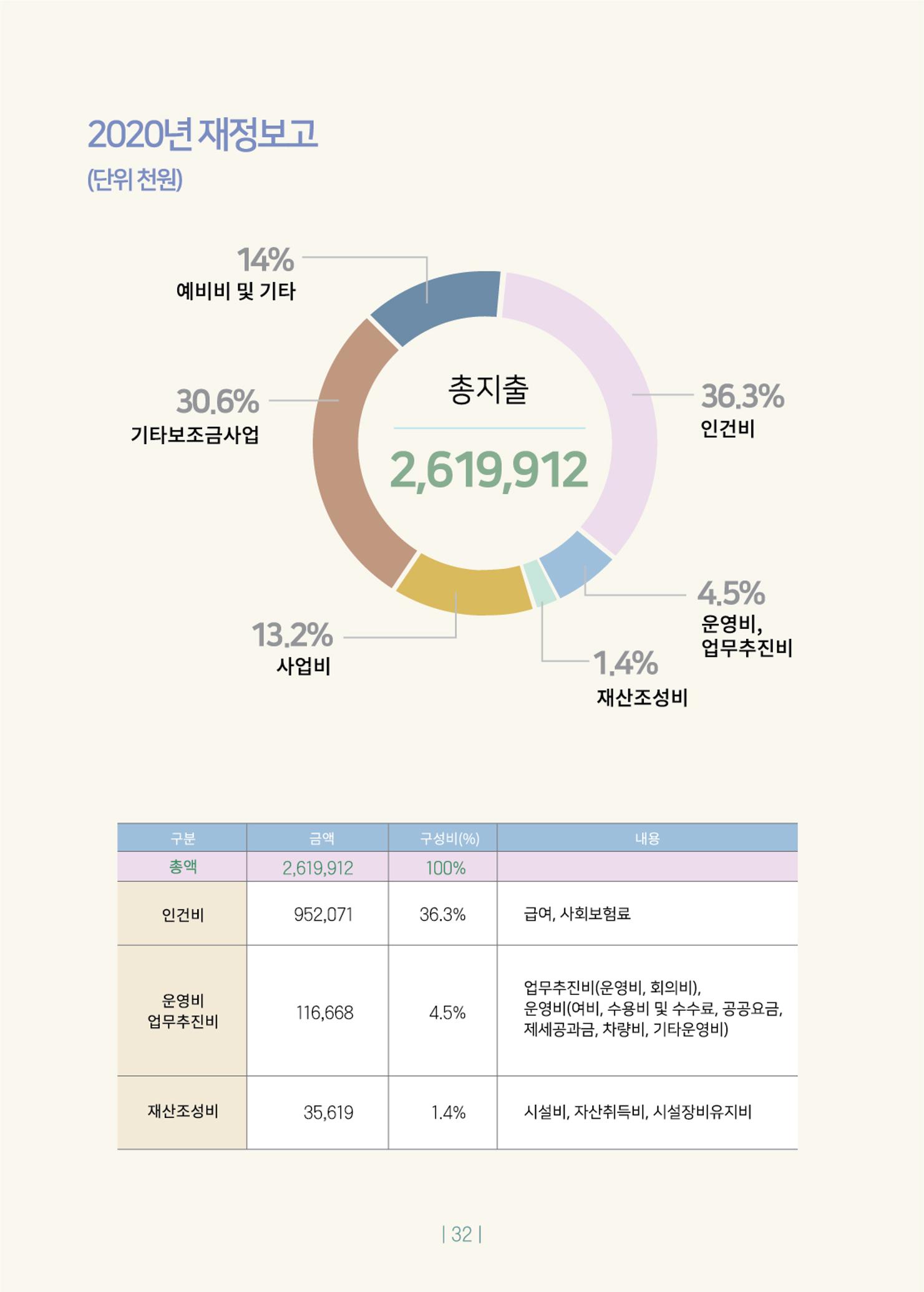 2020년 사업보고서 32페이지