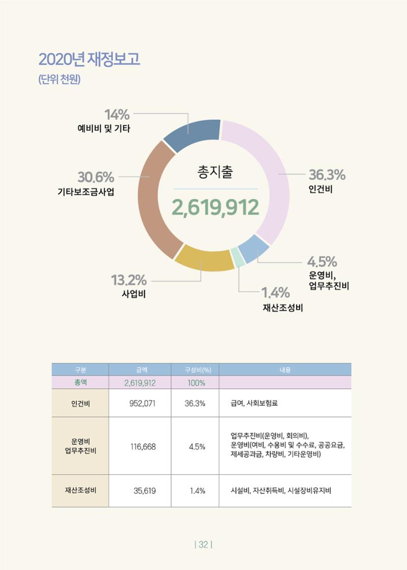 2020년 사업보고서 32페이지