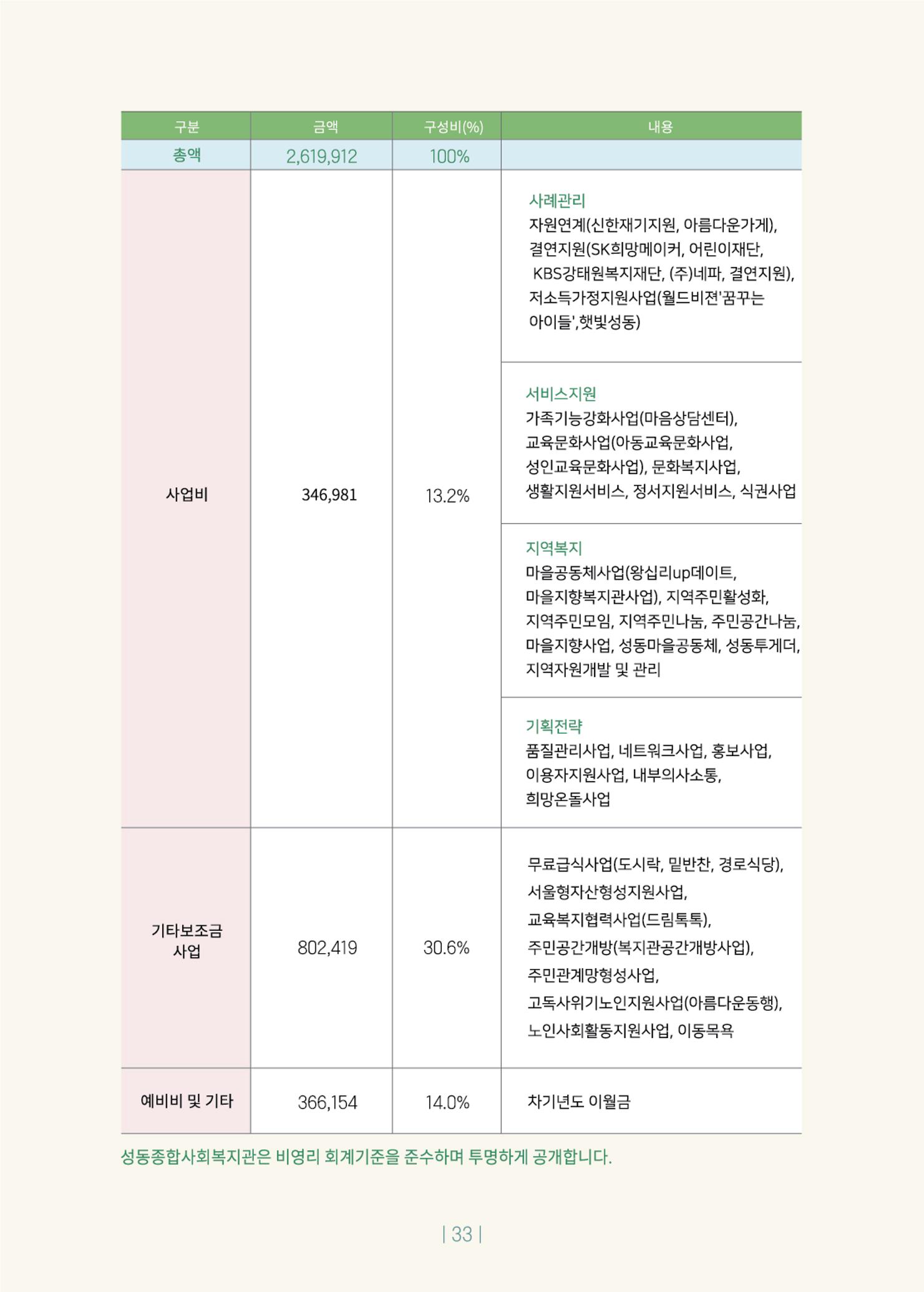 2020년 사업보고서 33페이지