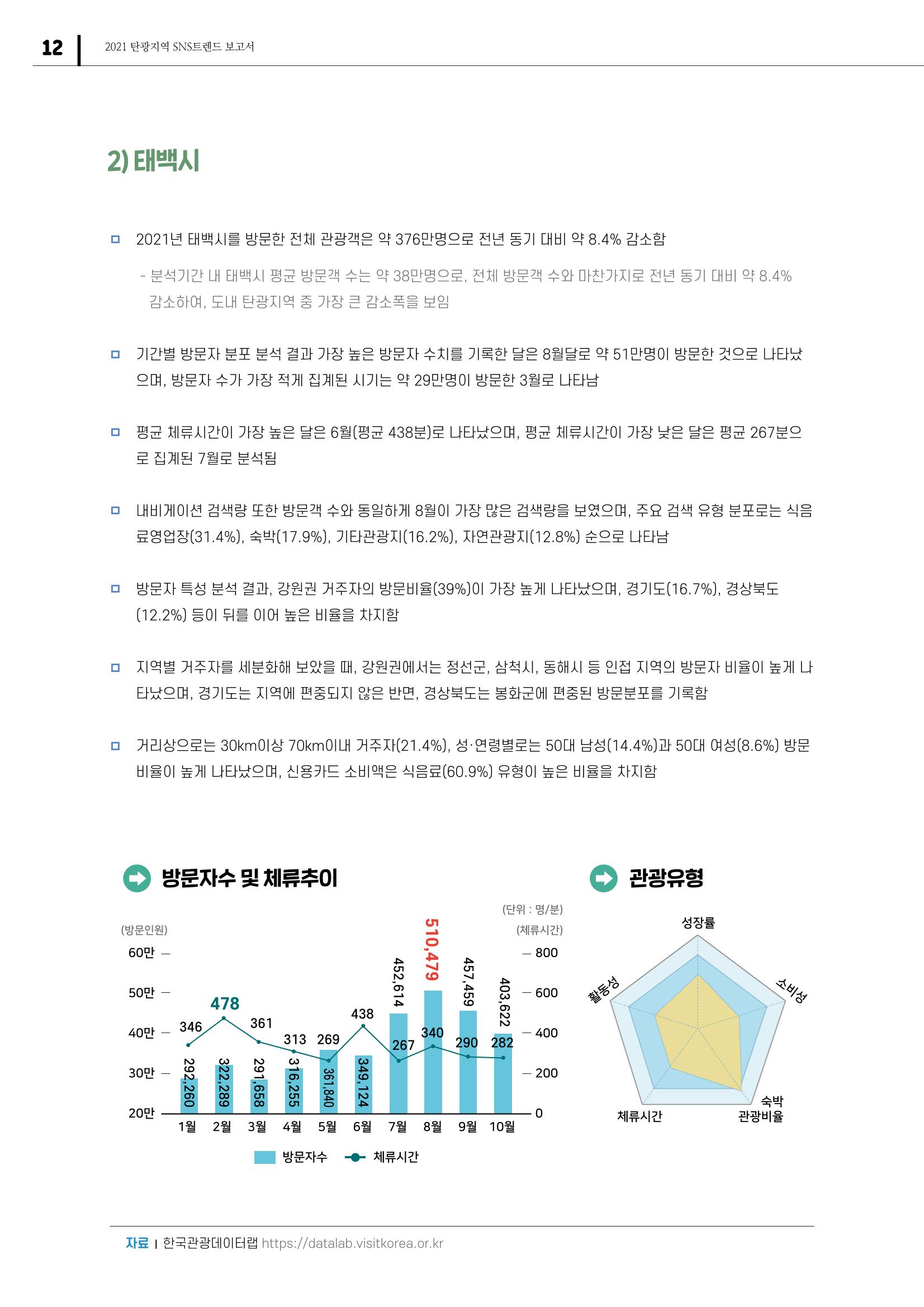 2021 탄광지역 SNS 트렌드 보고서 14페이지