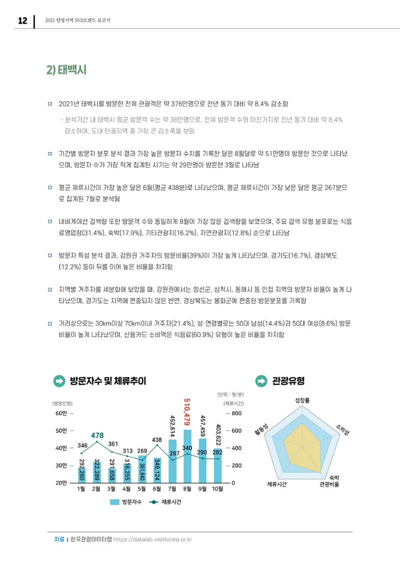 2021 탄광지역 SNS 트렌드 보고서 14페이지