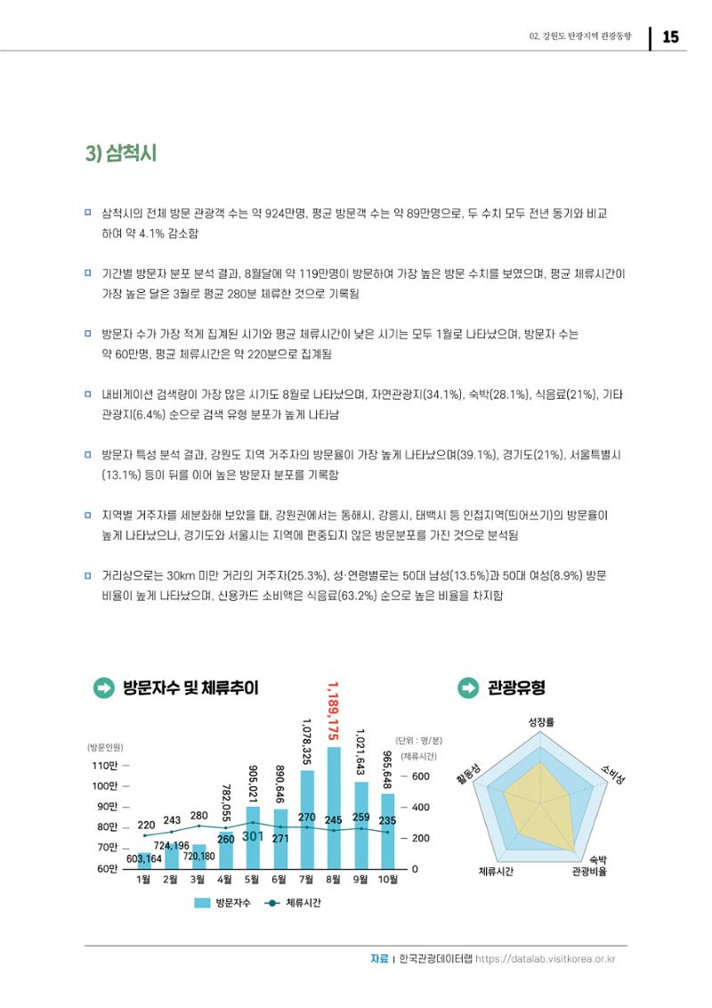 2021 탄광지역 SNS 트렌드 보고서 17페이지