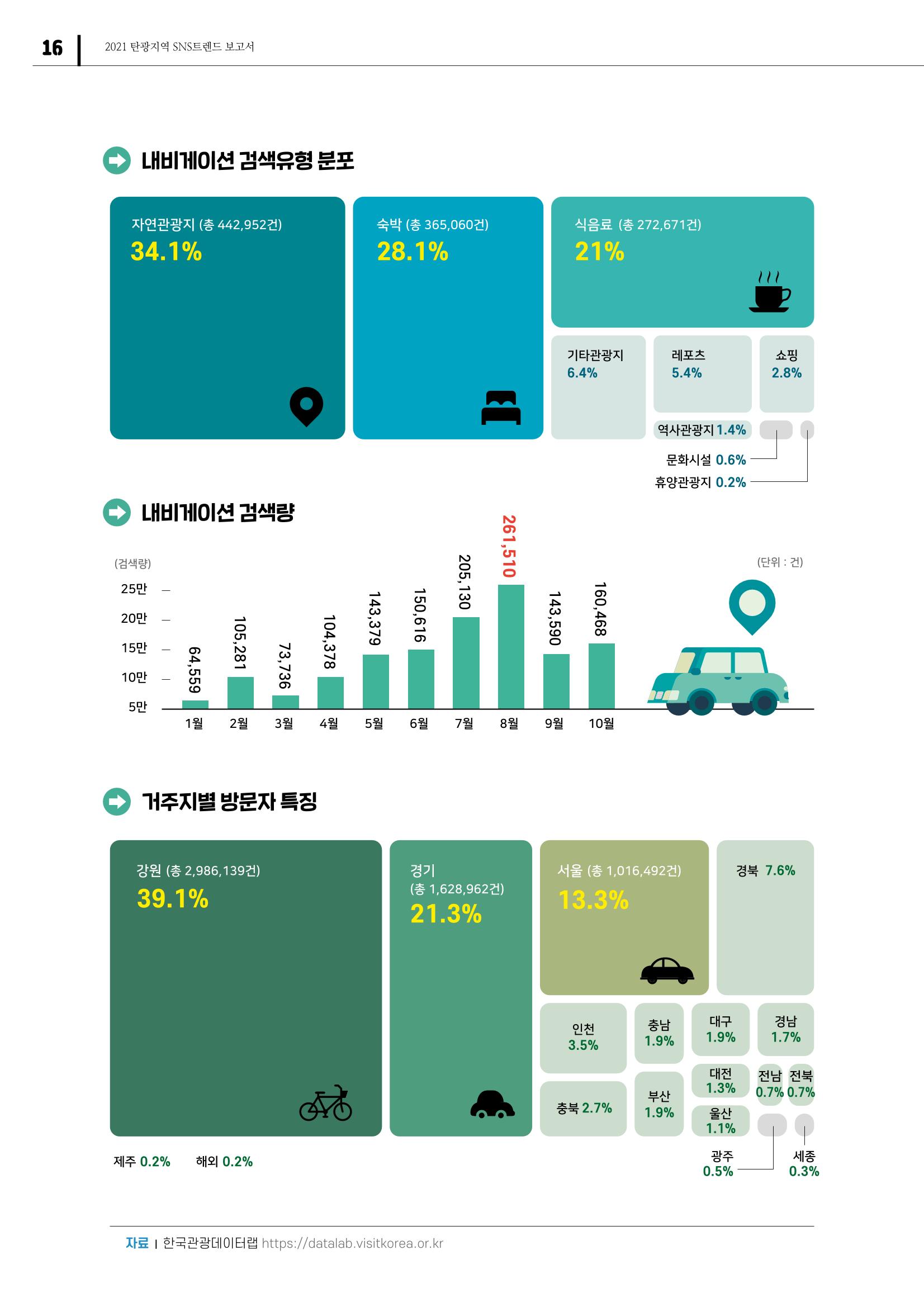 2021 탄광지역 SNS 트렌드 보고서 18페이지