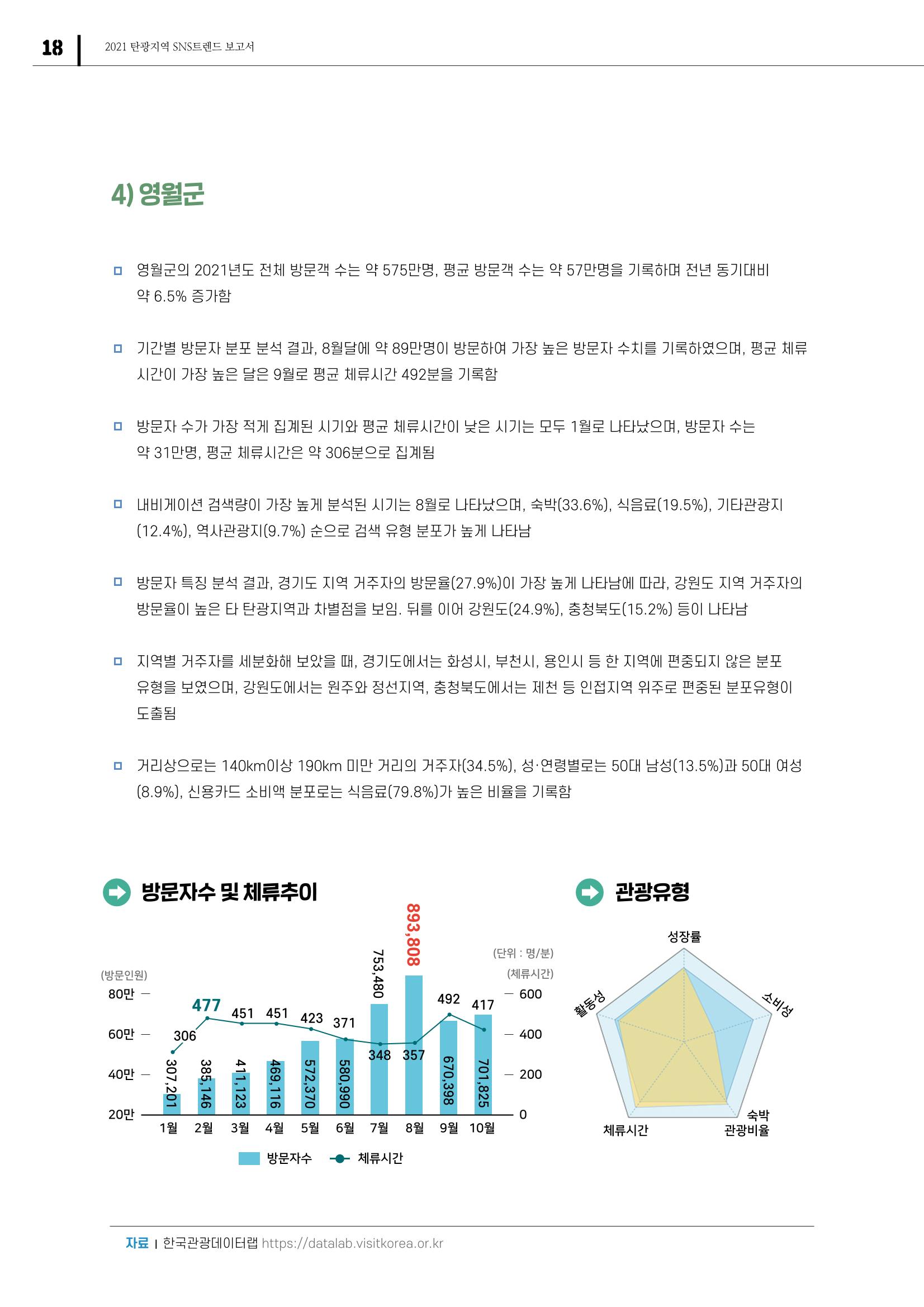 2021 탄광지역 SNS 트렌드 보고서 20페이지