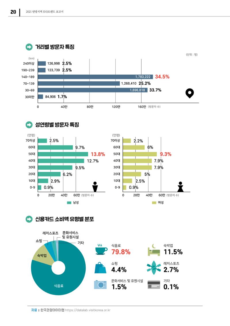 2021 탄광지역 SNS 트렌드 보고서 22페이지