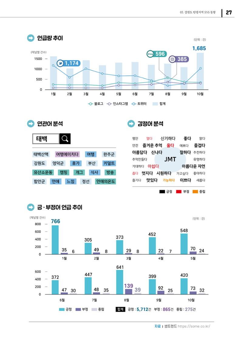 2021 탄광지역 SNS 트렌드 보고서 29페이지