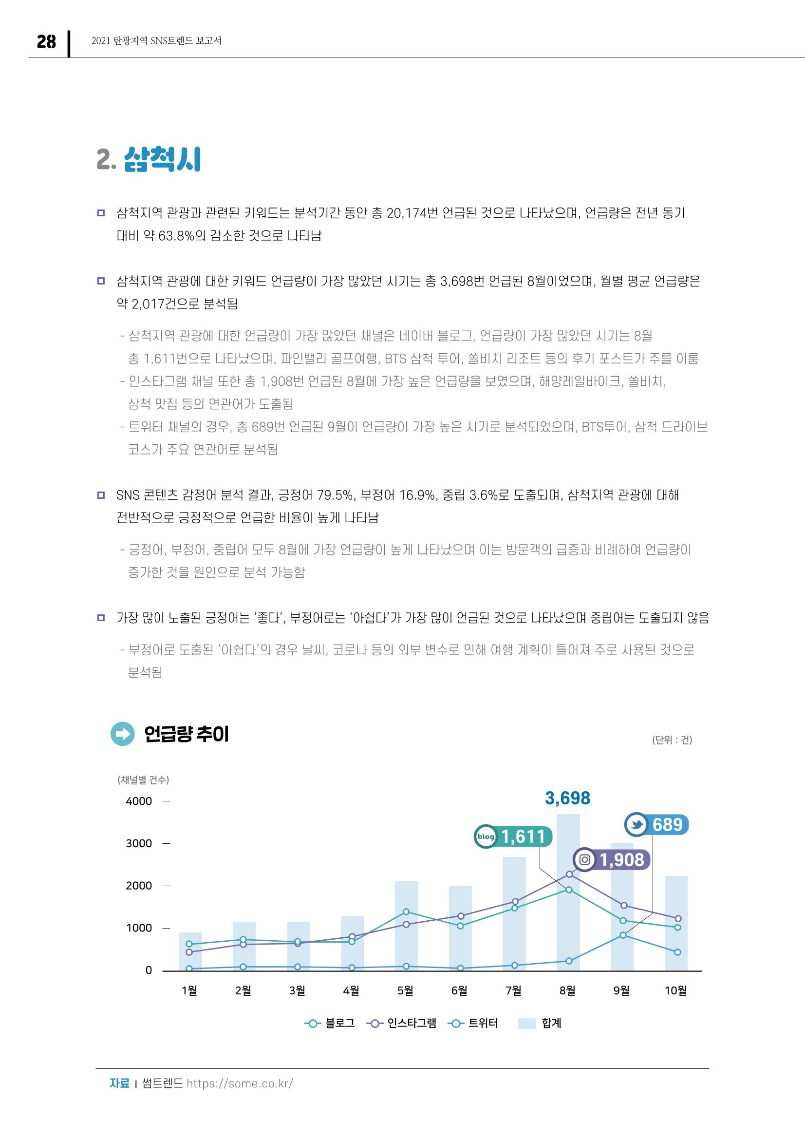 2021 탄광지역 SNS 트렌드 보고서 30페이지