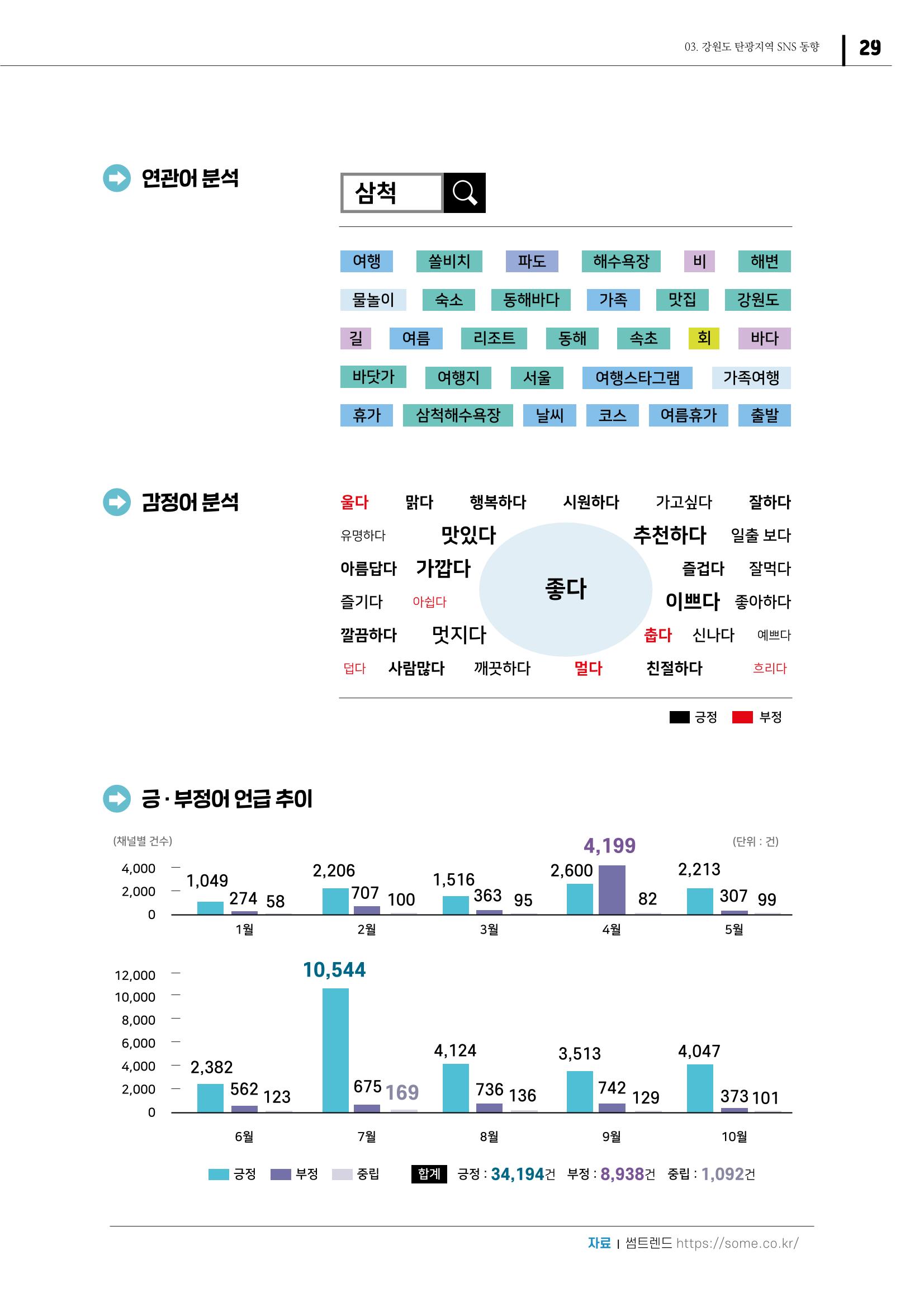 2021 탄광지역 SNS 트렌드 보고서 31페이지