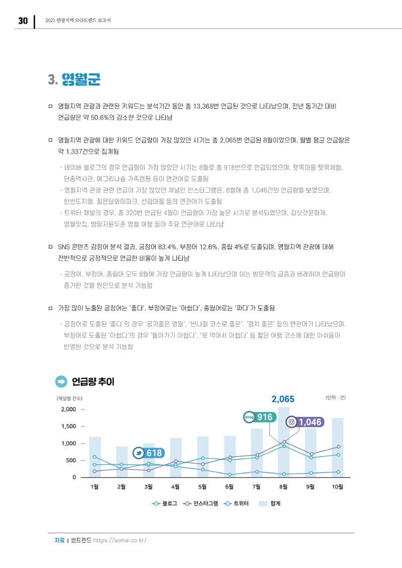 2021 탄광지역 SNS 트렌드 보고서 32페이지