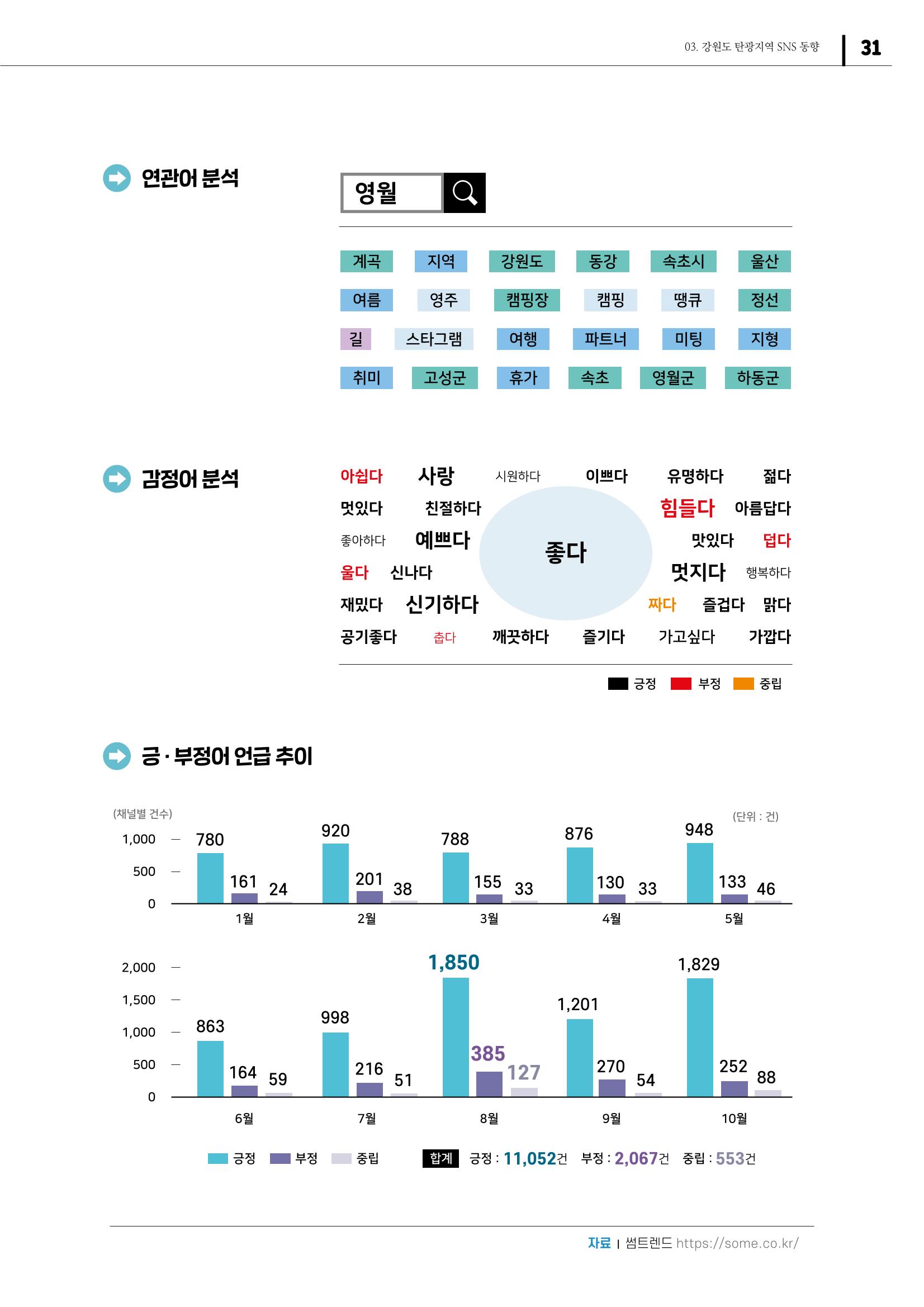 2021 탄광지역 SNS 트렌드 보고서 33페이지