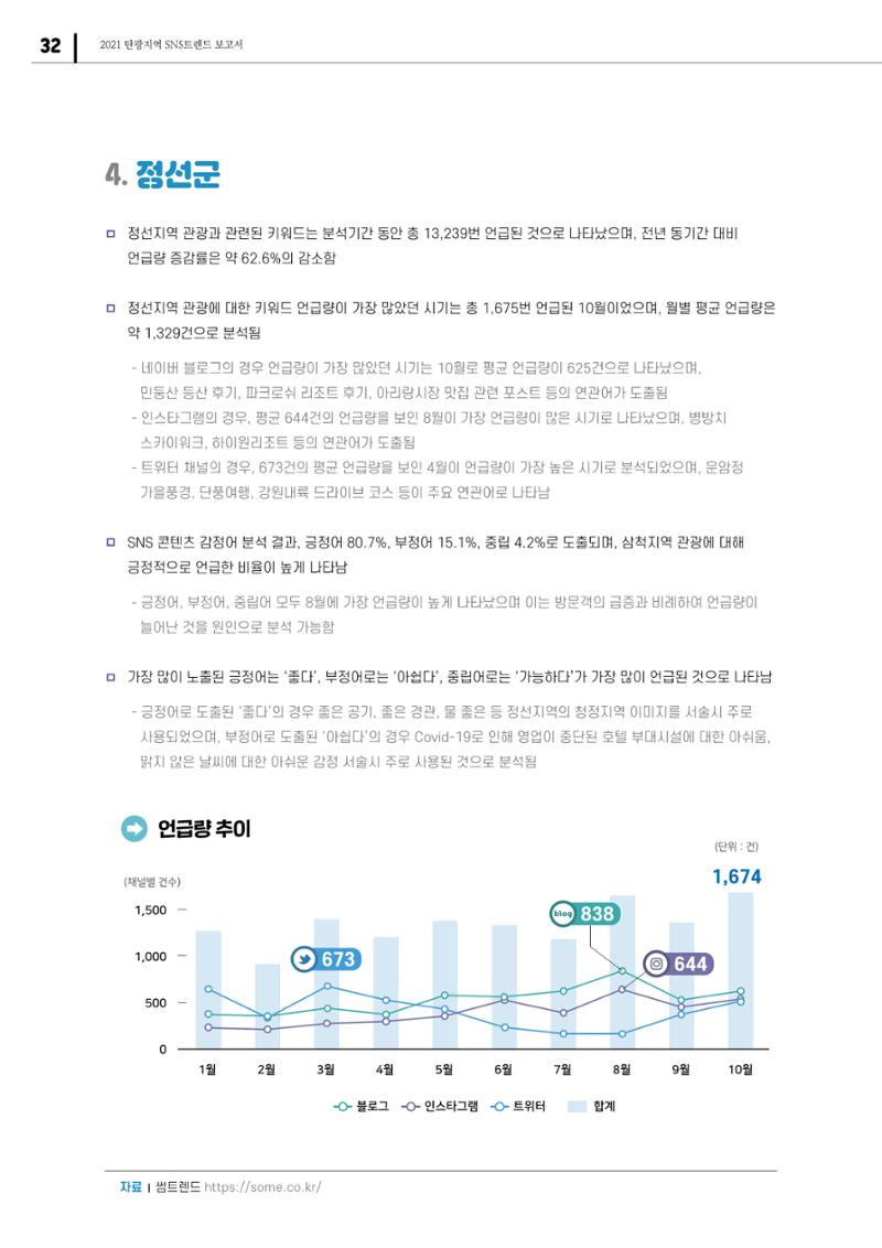 2021 탄광지역 SNS 트렌드 보고서 34페이지