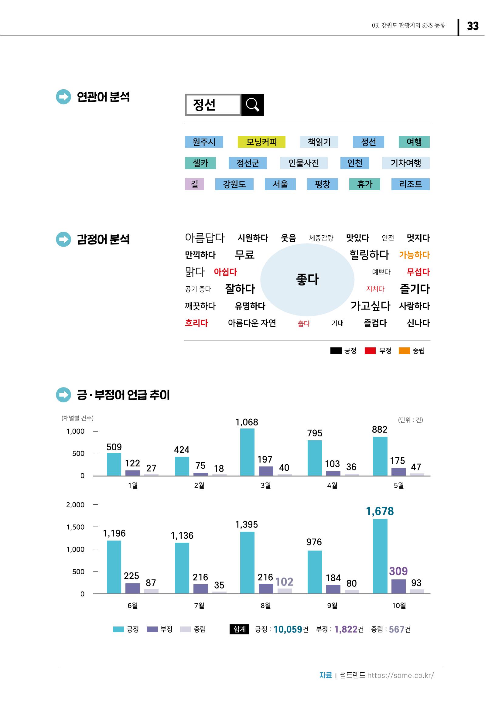 2021 탄광지역 SNS 트렌드 보고서 35페이지
