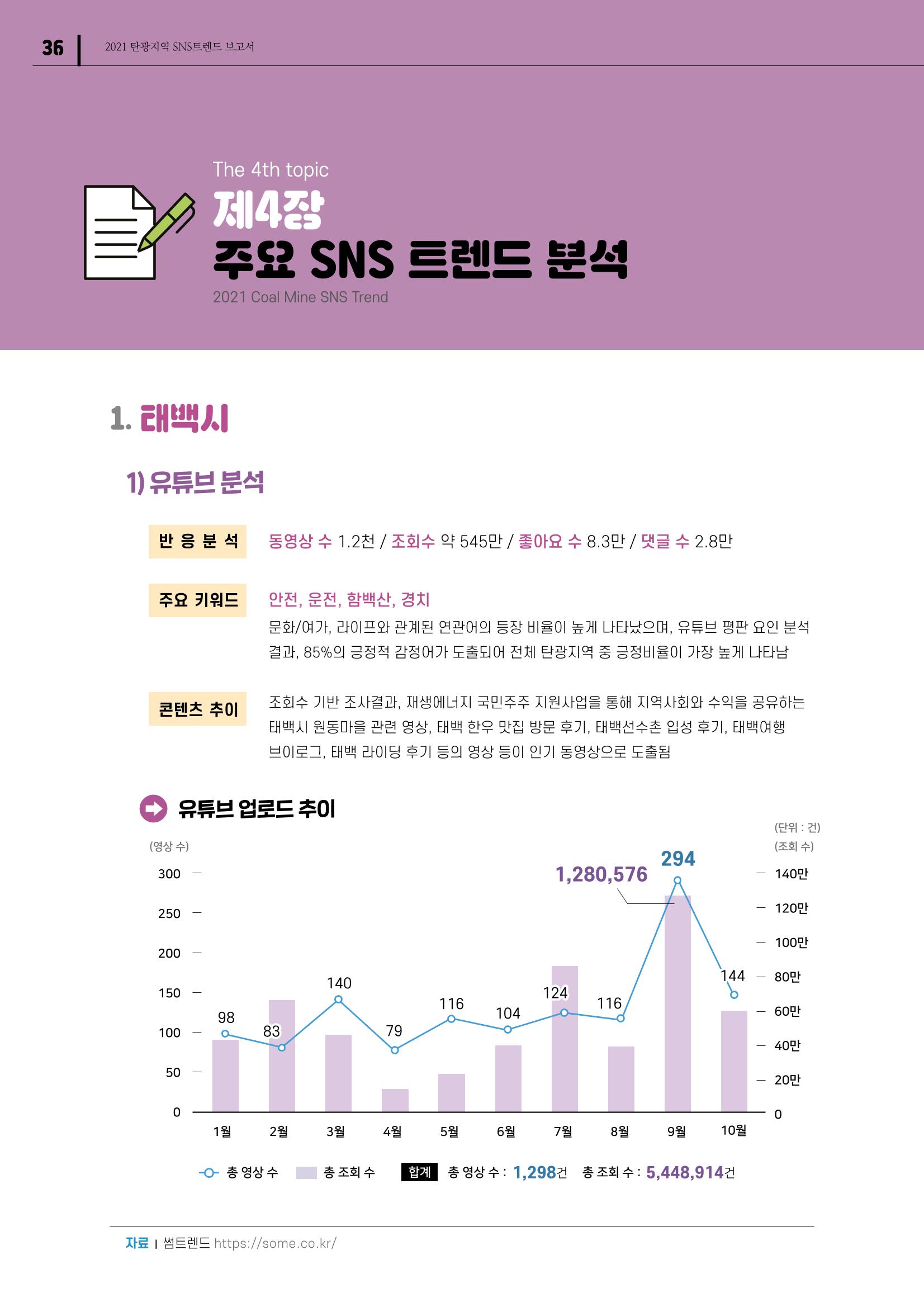 2021 탄광지역 SNS 트렌드 보고서 38페이지