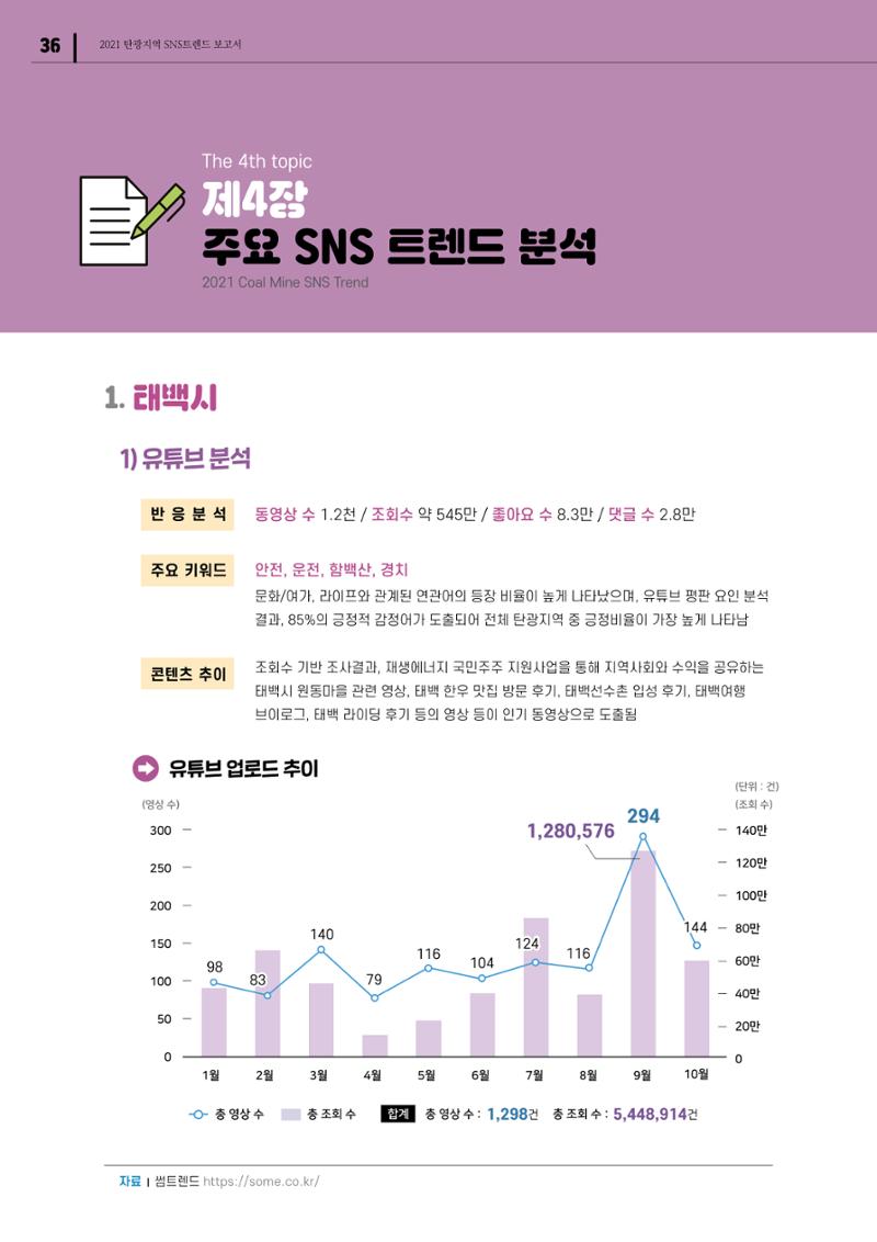 2021 탄광지역 SNS 트렌드 보고서 38페이지