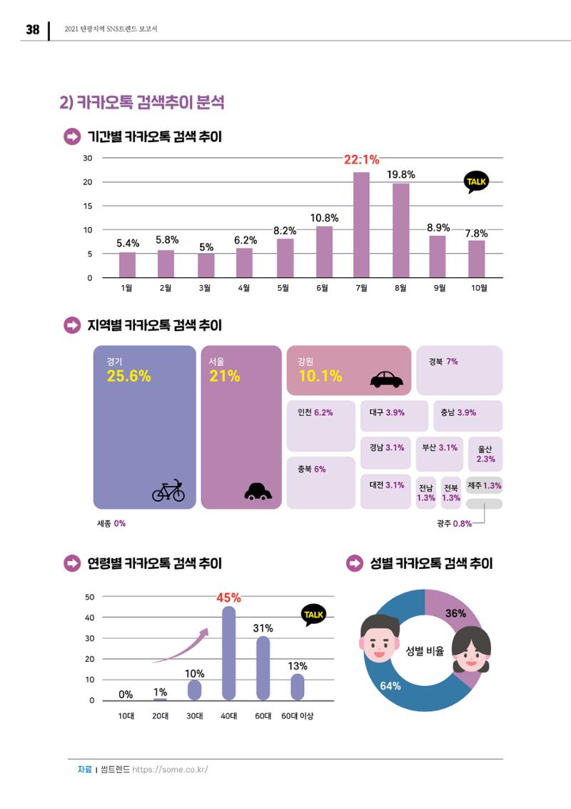 2021 탄광지역 SNS 트렌드 보고서 40페이지