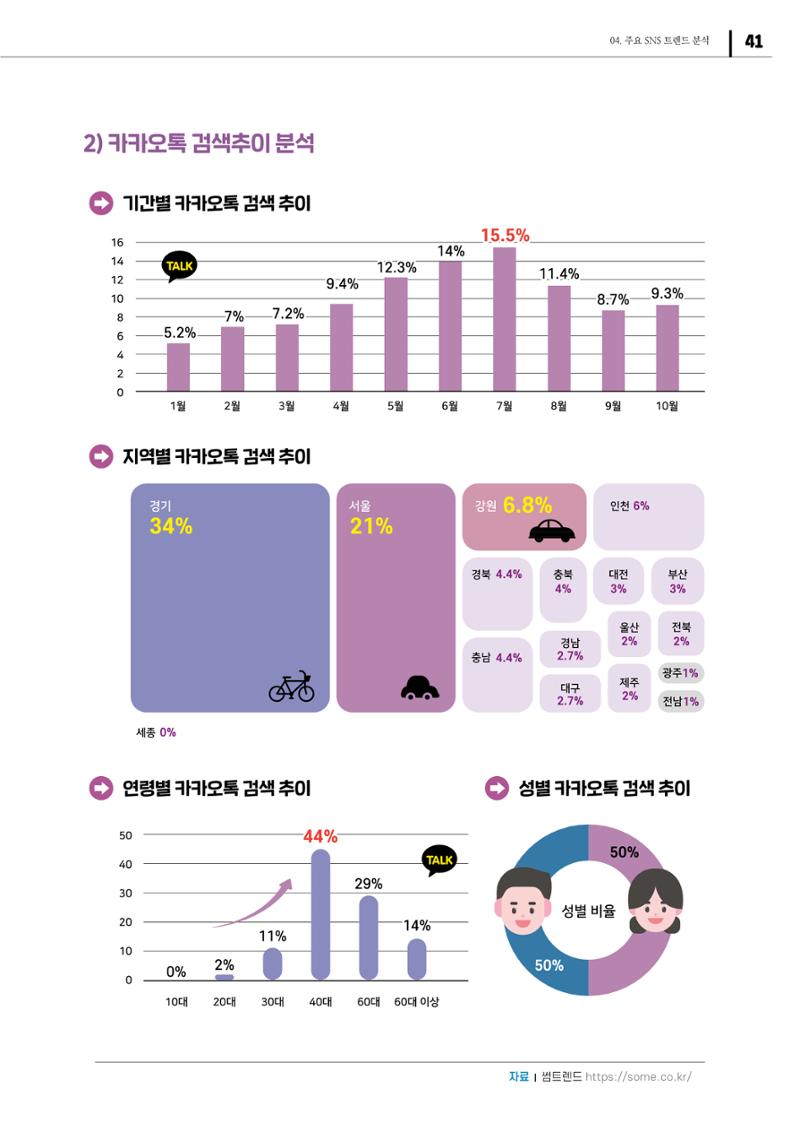 2021 탄광지역 SNS 트렌드 보고서 43페이지
