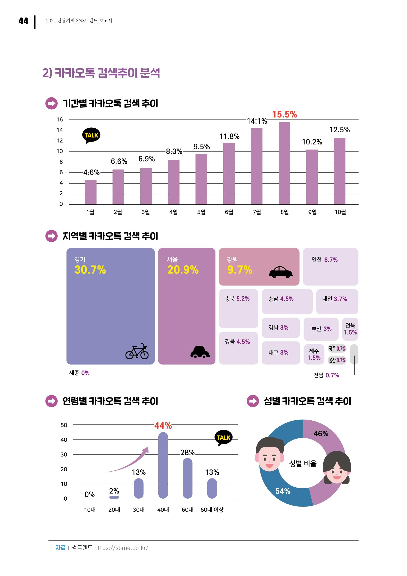 2021 탄광지역 SNS 트렌드 보고서 46페이지