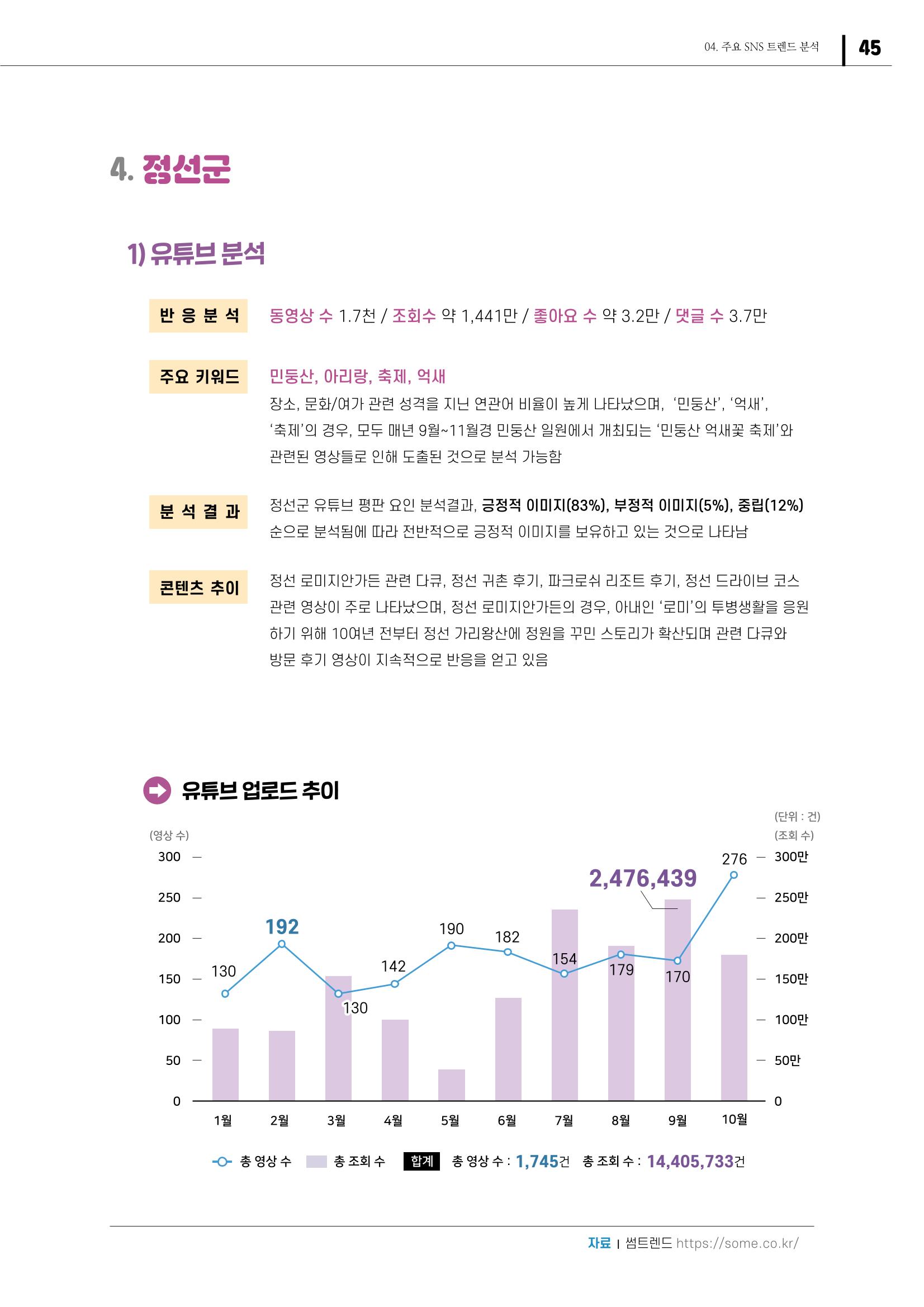 2021 탄광지역 SNS 트렌드 보고서 47페이지