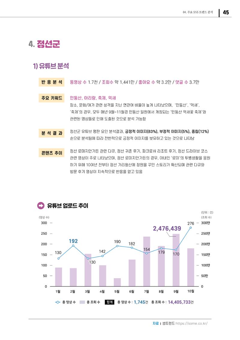 2021 탄광지역 SNS 트렌드 보고서 47페이지