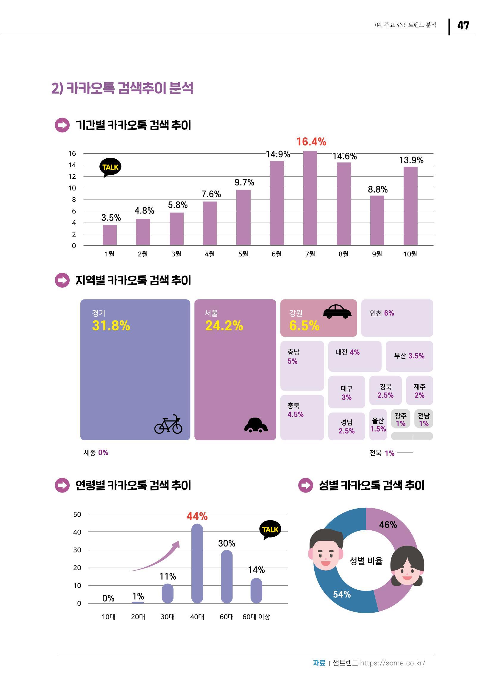 2021 탄광지역 SNS 트렌드 보고서 49페이지