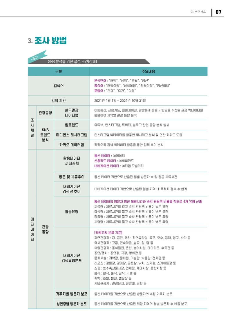 2021 탄광지역 SNS 트렌드 보고서 9페이지