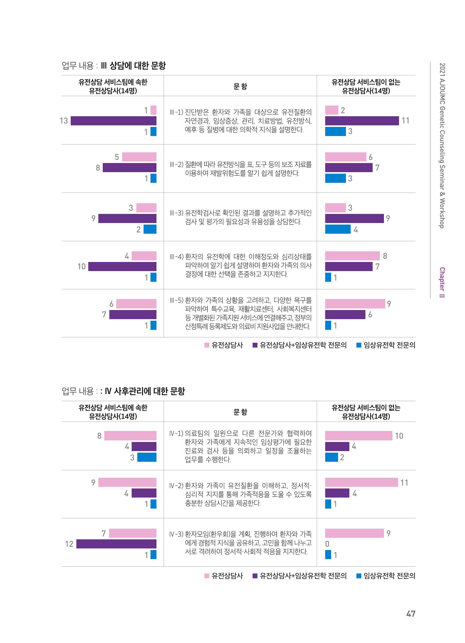 2021 AJOUMC Genetic Counseling Seminar & Workshop 47페이지